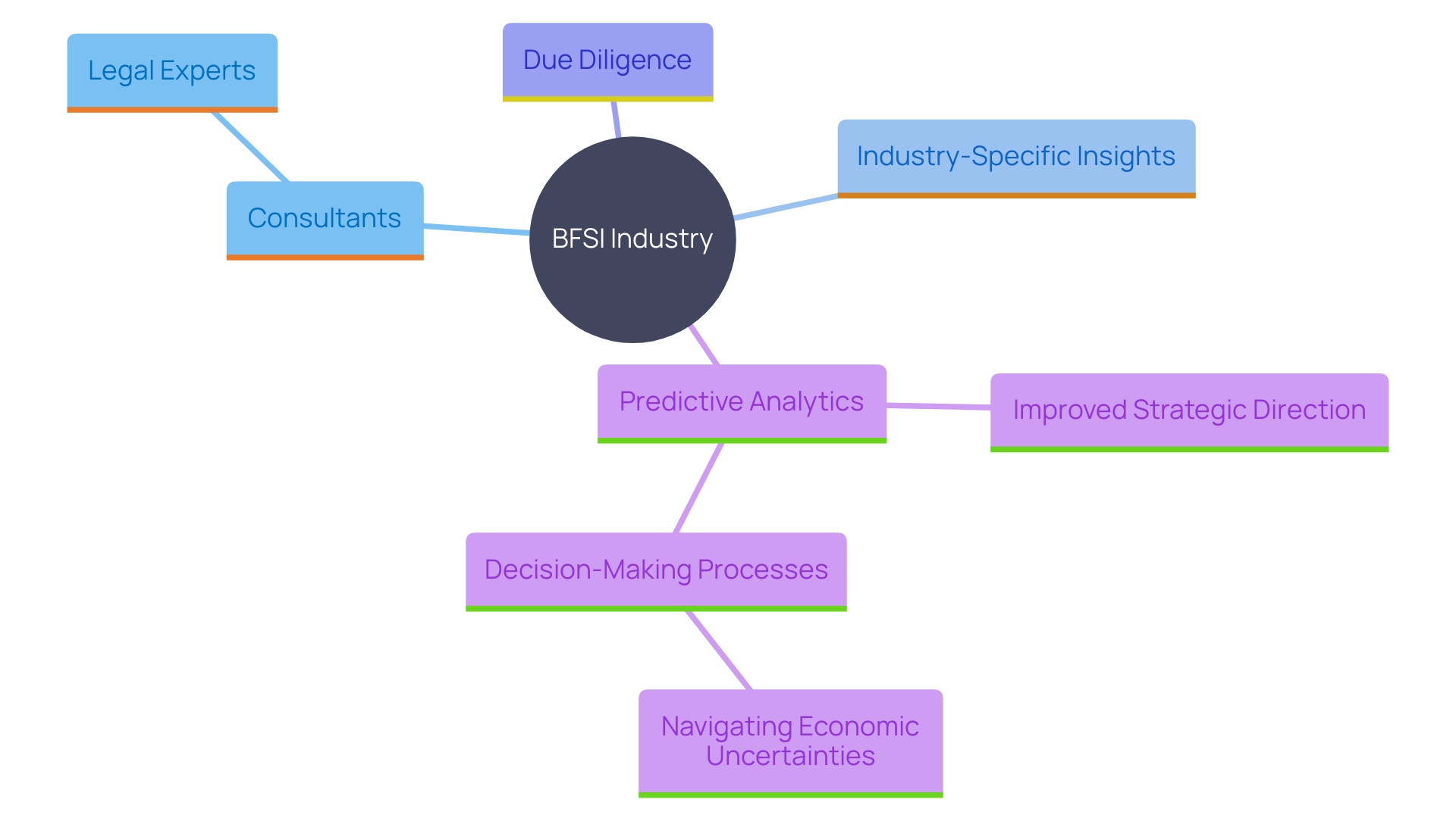 This mind map illustrates the interconnected concepts of strategic decision-making, the role of consultants, and the impact of expert advice in the BFSI industry.