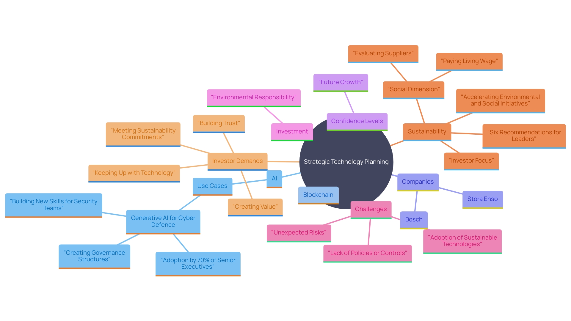 This mind map illustrates the interconnected concepts of strategic technology planning, innovation, and sustainability within organizations. It highlights key technologies, examples of companies leading the way, and the challenges faced in adopting sustainable practices.