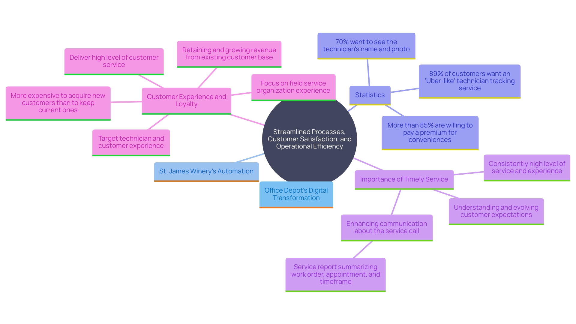 This mind map illustrates the interconnected concepts of streamlined processes, customer satisfaction, and operational efficiency in businesses. It highlights key examples and statistics that demonstrate the impact of these elements on customer loyalty and business success.