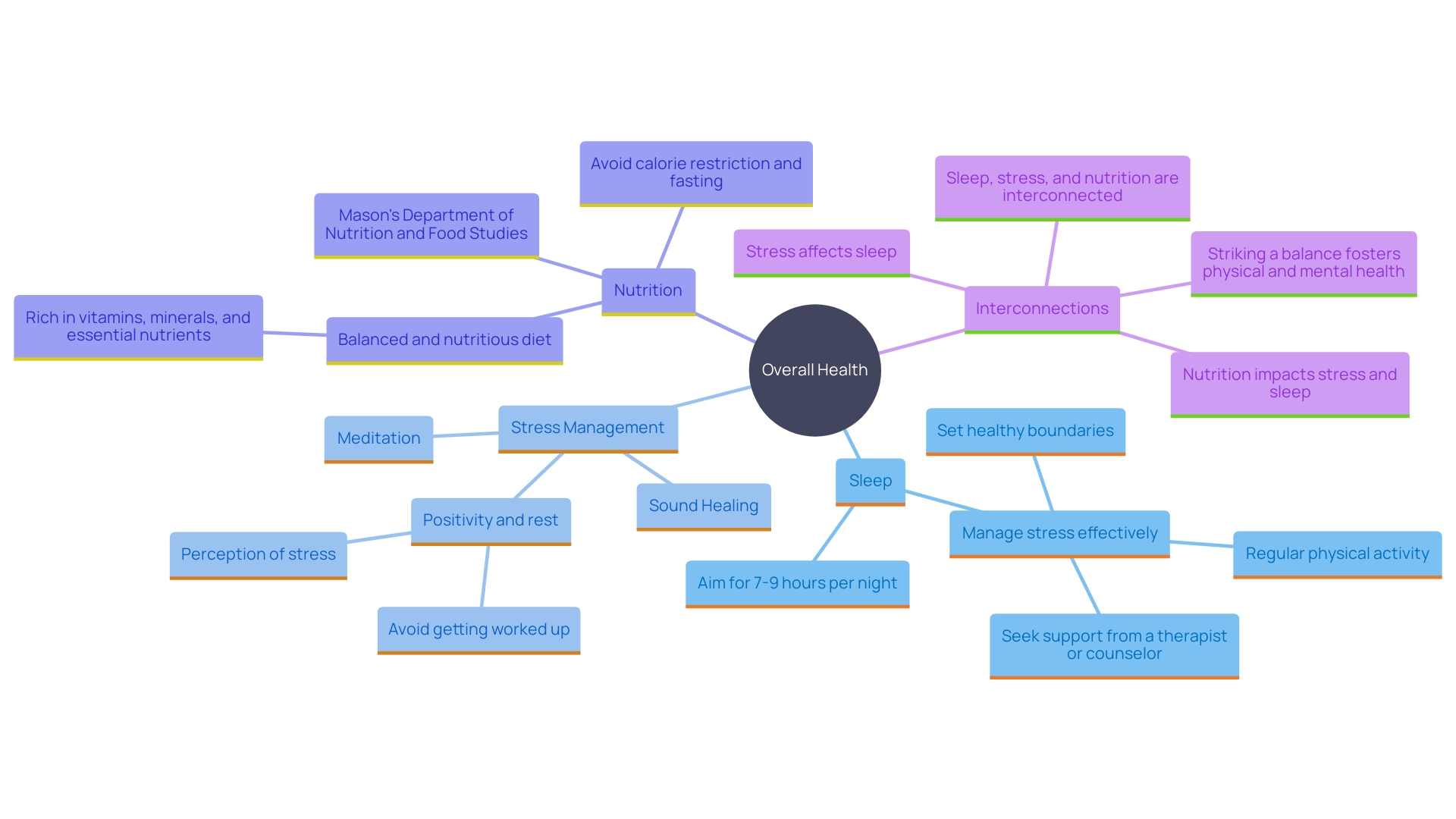 This mind map illustrates the interconnected concepts of stress management, relaxation techniques, nutrition, and sleep, highlighting their impact on hormonal balance and overall well-being.