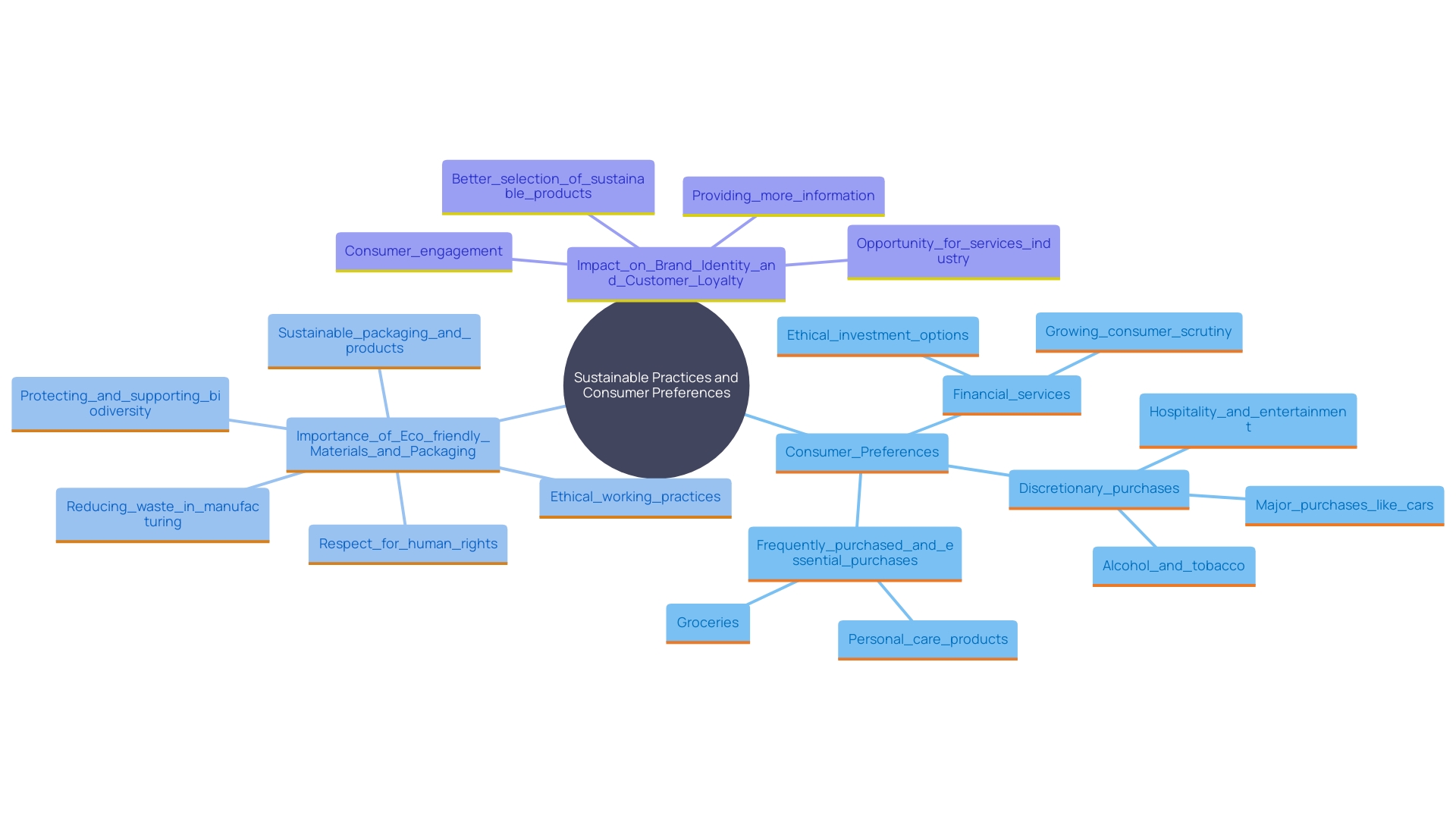 This mind map illustrates the interconnected concepts of sustainability in consumer choices, focusing on eco-friendly practices, materials, and packaging. It highlights how these elements influence brand credibility and customer loyalty.