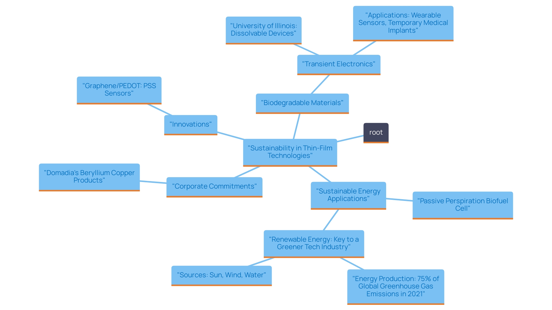 This mind map illustrates the interconnected concepts of sustainability in thin-film substances, highlighting innovations, applications, and corporate commitments that promote eco-friendly practices.