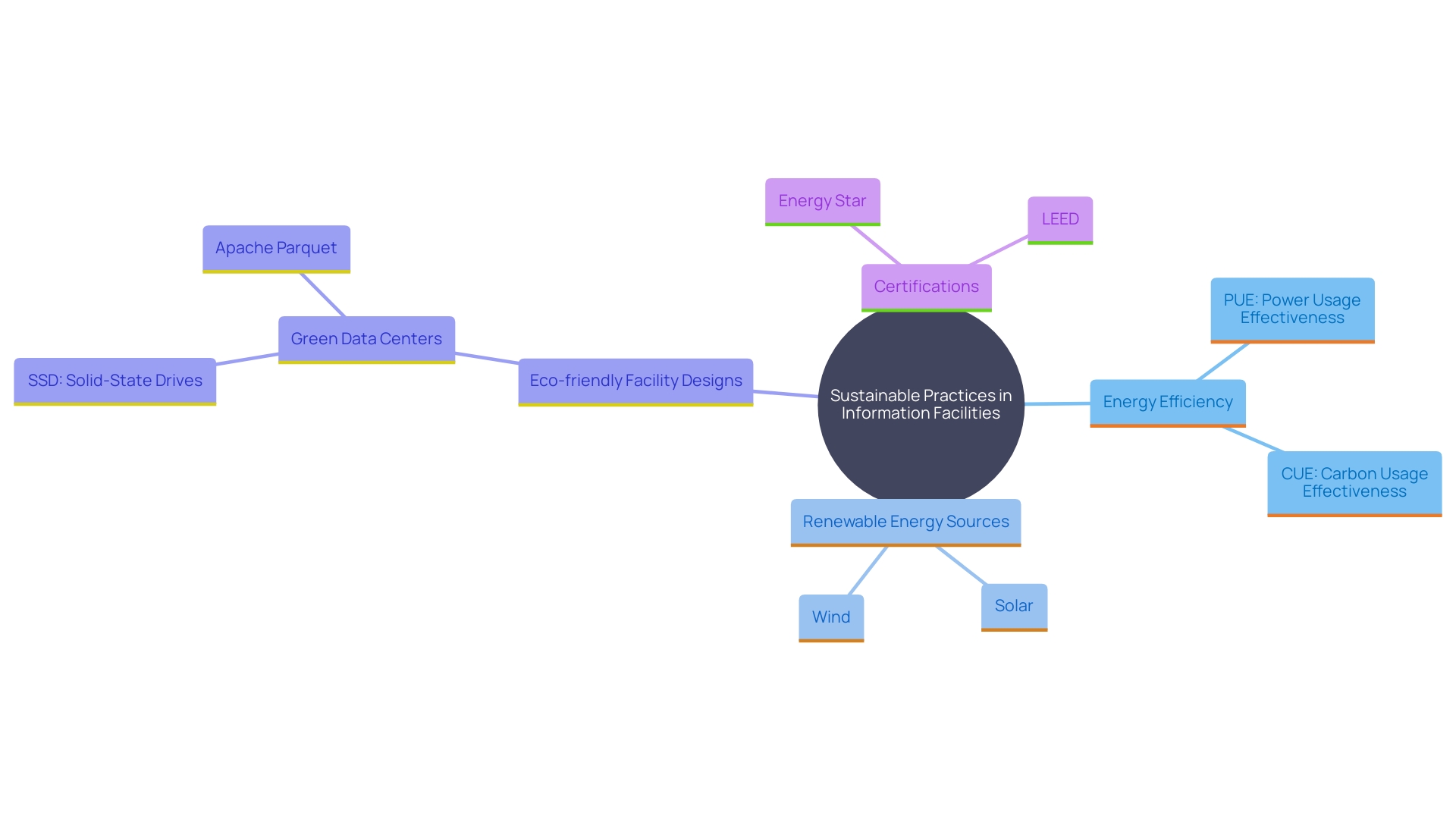 This mind map illustrates the interconnected concepts of sustainable practices in information facilities, highlighting key areas such as energy efficiency, renewable energy, eco-friendly materials, and certifications.