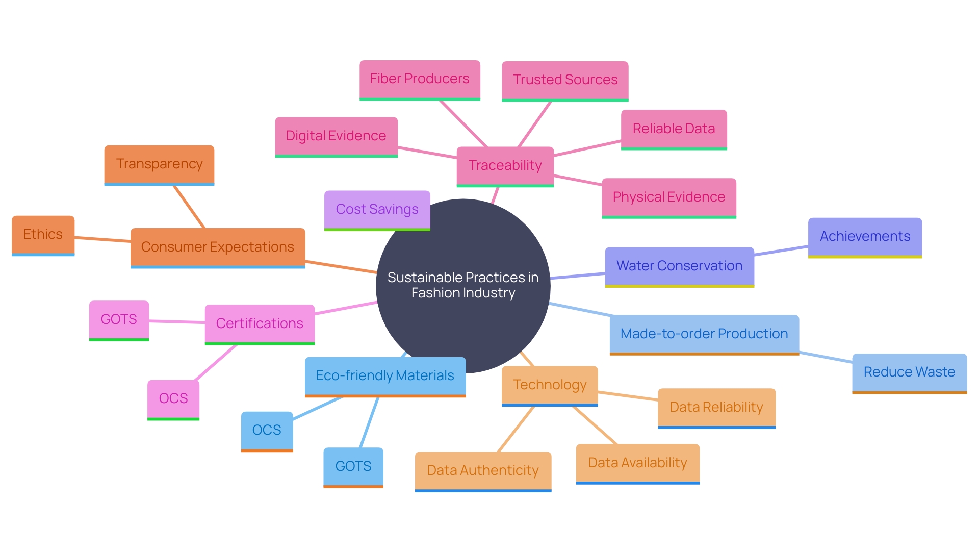 This mind map illustrates the interconnected concepts of sustainable practices in the fashion industry, focusing on eco-friendly materials, production methods, and certifications.