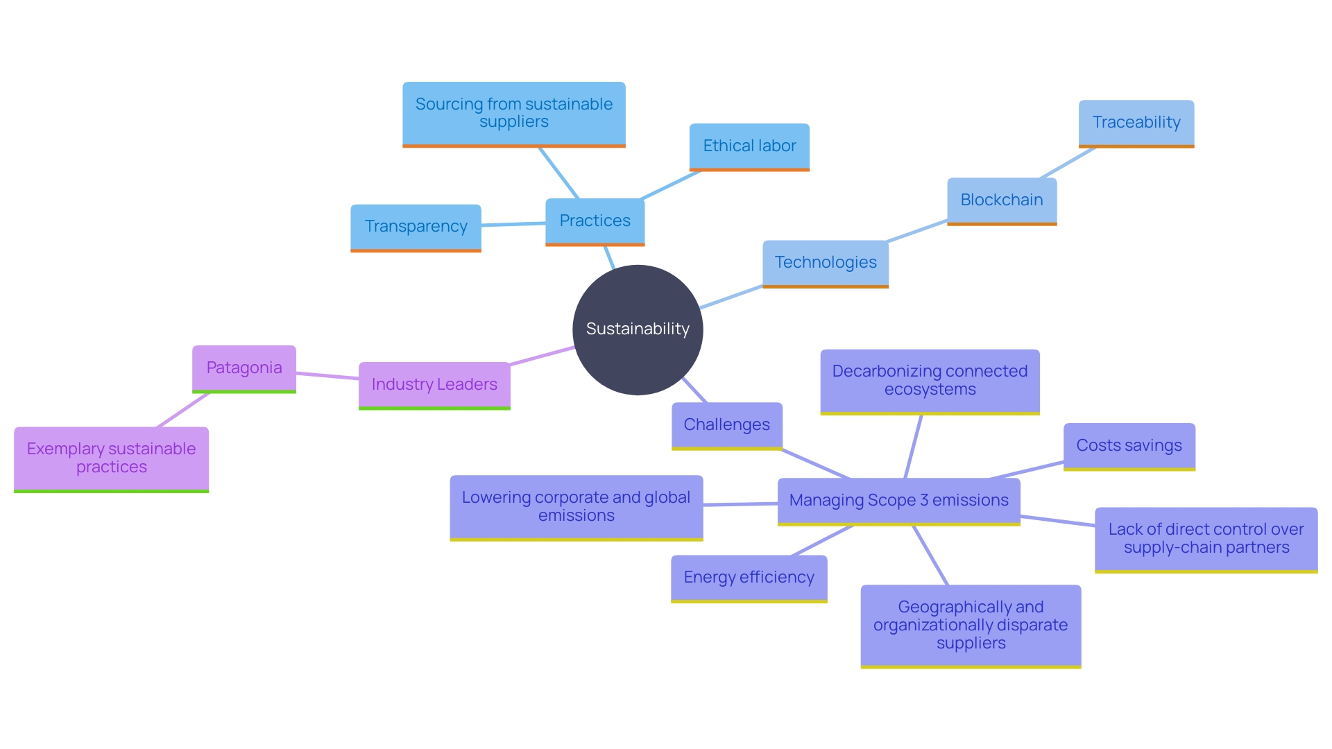 This mind map illustrates the interconnected concepts of sustainable supply chains, including practices, technologies, challenges, and industry examples that promote environmental preservation.