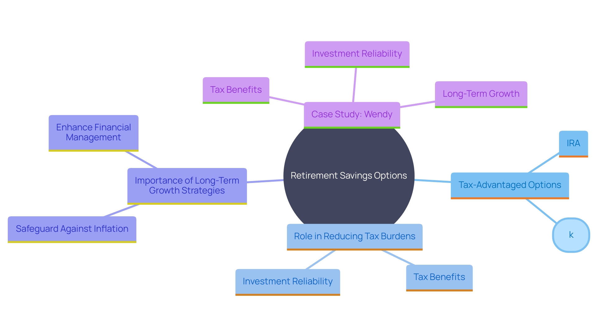 This mind map illustrates the interconnected concepts of tax-advantaged retirement savings, investment strategies, and financial management benefits. It highlights how utilizing IRAs and 401(k)s can mitigate tax consequences while promoting long-term growth and stability.