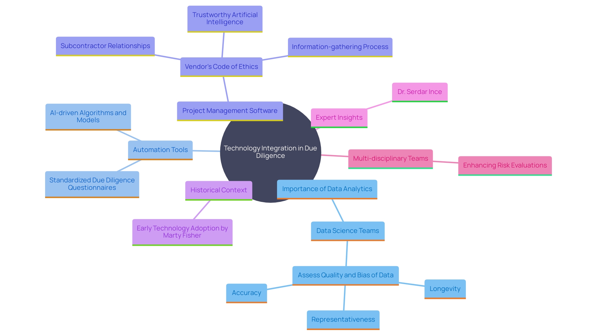 This mind map illustrates the interconnected concepts of technology integration in due diligence processes, highlighting key elements such as data analytics, automation, and collaborative teams.