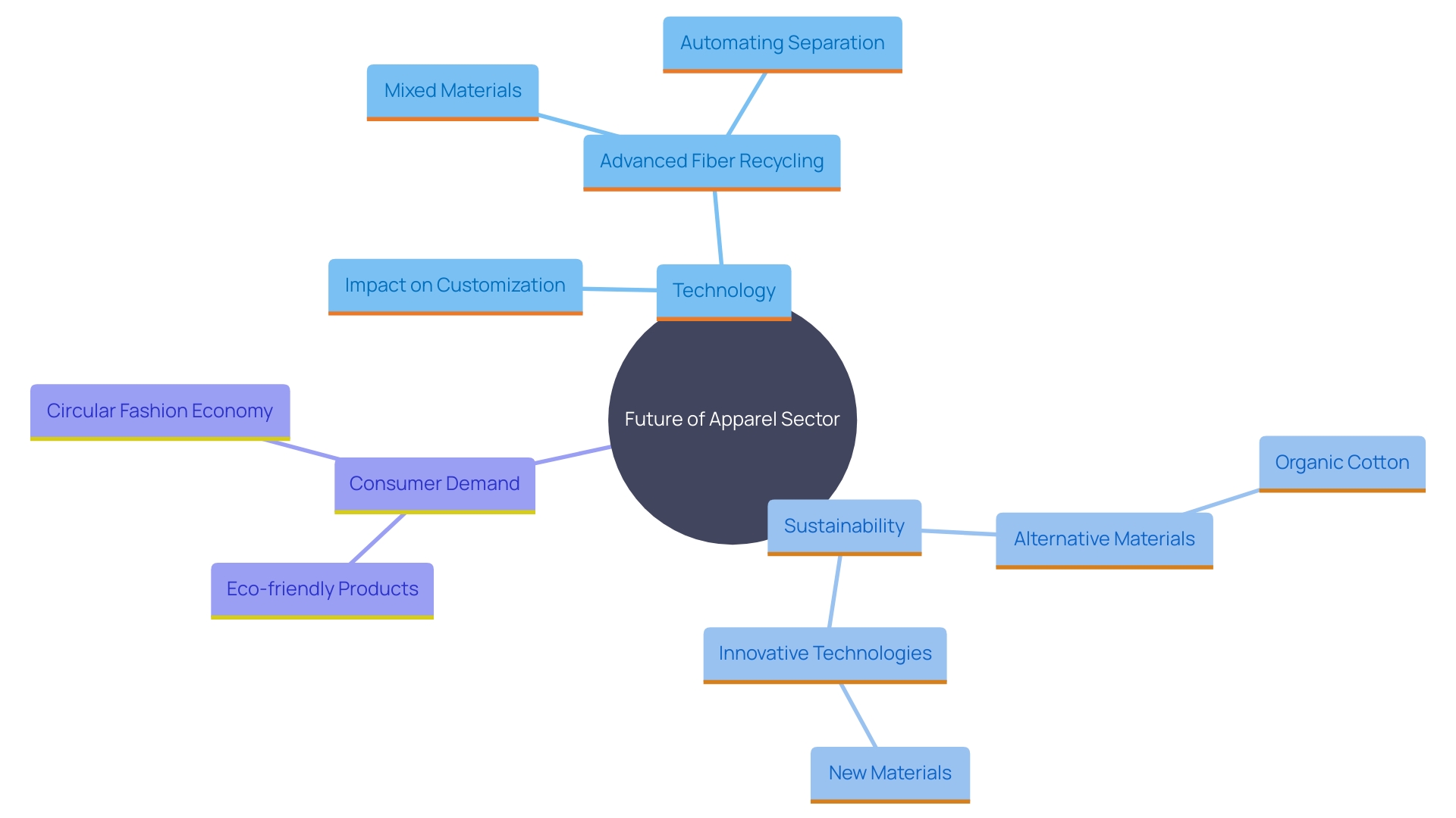 This mind map illustrates the interconnected concepts of technology, sustainability, and consumer preferences in the custom sweatpants industry.