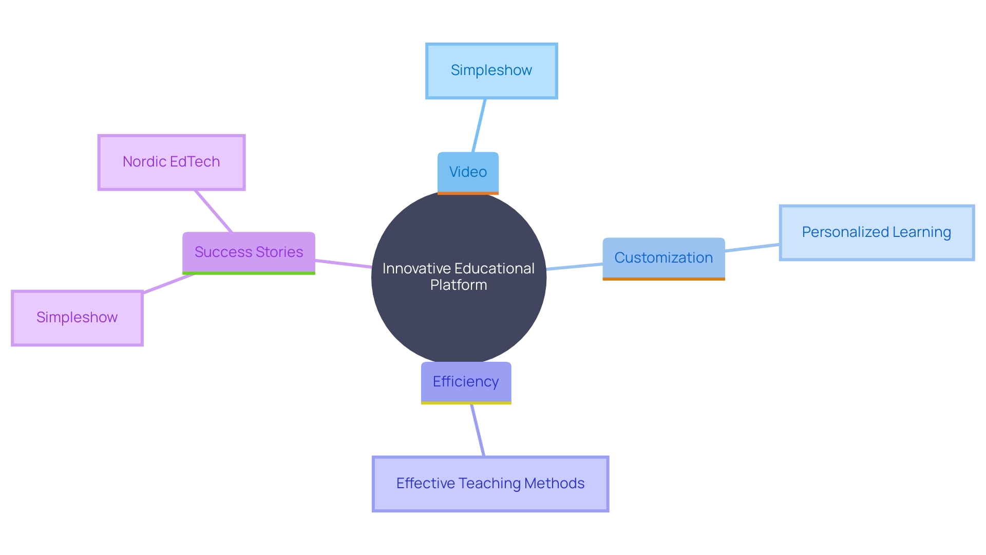 This mind map illustrates the interconnected concepts of the innovative educational platform, highlighting its key features, benefits, and influences in transforming education through multimedia technologies.