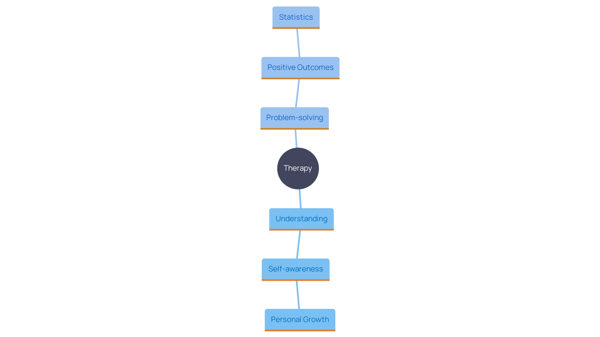 This mind map illustrates the interconnected concepts of therapy, highlighting the dual approach of understanding and problem-solving conversations, the importance of self-awareness, and the impact of evidence-based modalities on relational dynamics.