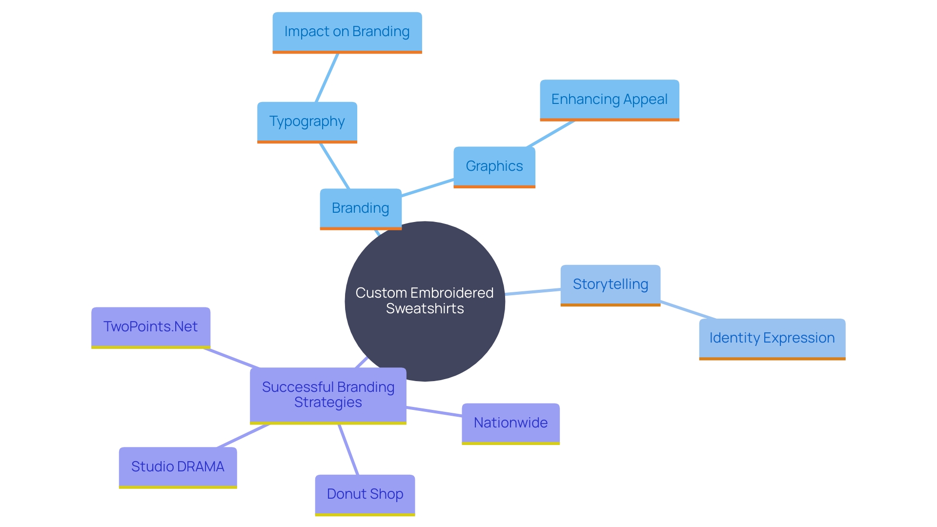 This mind map illustrates the interconnected concepts of typography and graphics in hoodie creation, highlighting their roles in brand identity, expression, and audience connection.