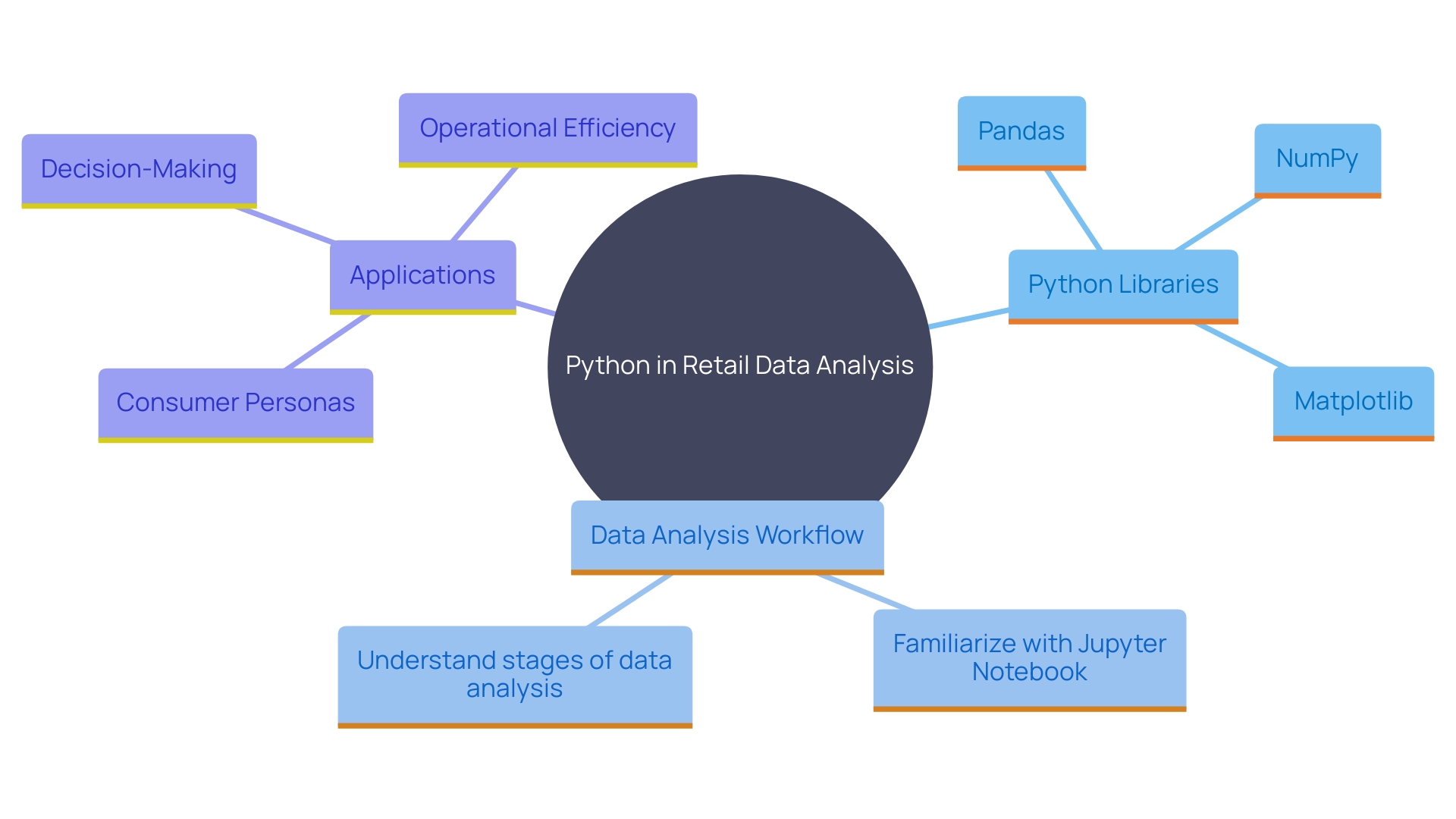 This mind map illustrates the interconnected concepts of using Python for data analysis in the retail sector. It highlights key elements such as automation, consumer personas, purchasing behaviors, and the tools involved, showcasing how these components work together to drive strategic decisions.