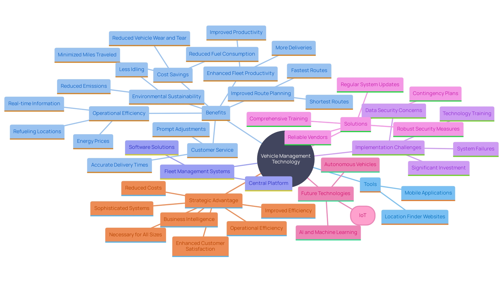 This mind map illustrates the interconnected concepts of vehicle management technology, focusing on operational efficiency, cost savings, and tools available for fleet managers.