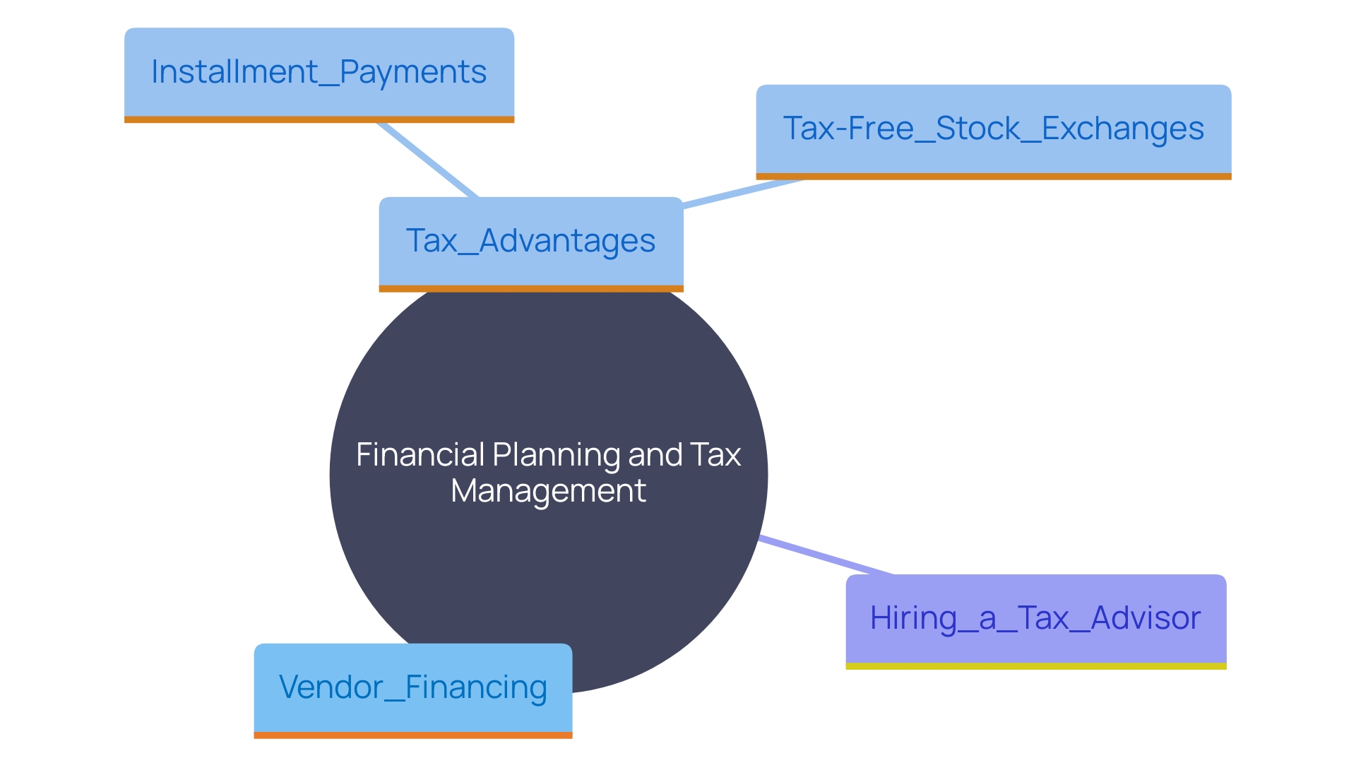 This mind map illustrates the interconnected concepts of vendor financing, tax advantages, and the importance of long-term tax planning. It highlights the benefits of installment payments, tax-free stock exchanges, and the role of tax advisors in optimizing financial strategies.