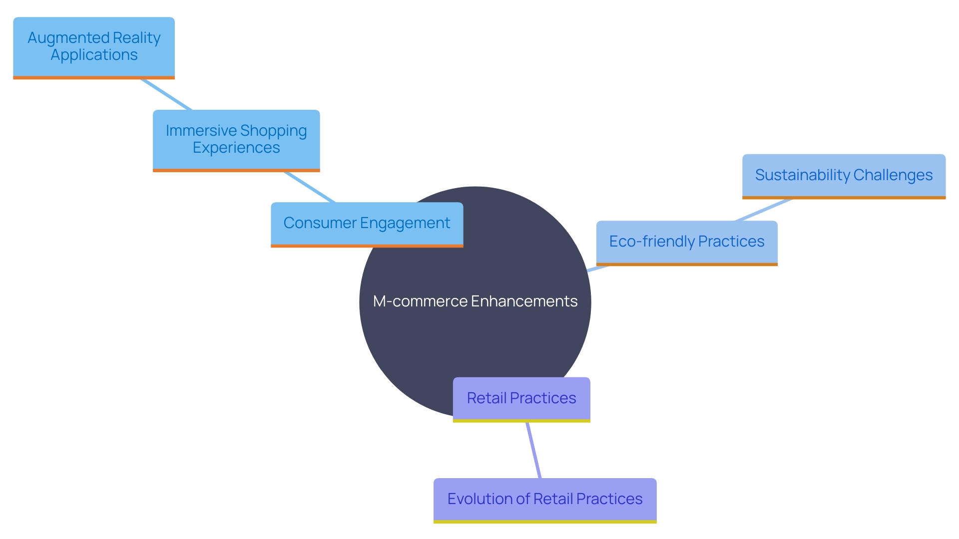 This mind map illustrates the interconnected concepts of virtual and augmented reality technologies in M-commerce, highlighting their impact on consumer experience, sustainability, and retail innovation.