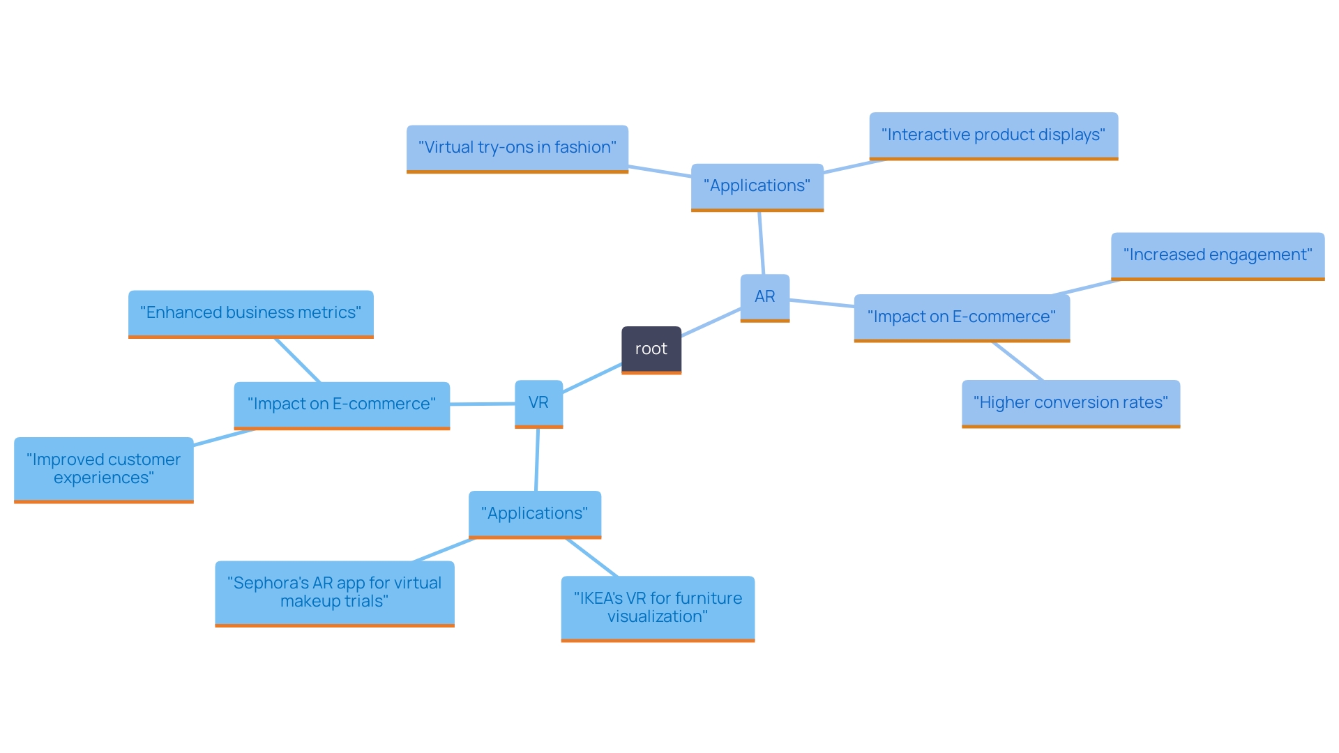 This mind map illustrates the interconnected concepts of Virtual Reality (VR) and Augmented Reality (AR) in enhancing e-commerce experiences. It highlights the key benefits such as increased Average Order Value (AOV), customer satisfaction, and Lifetime Value (LTV).