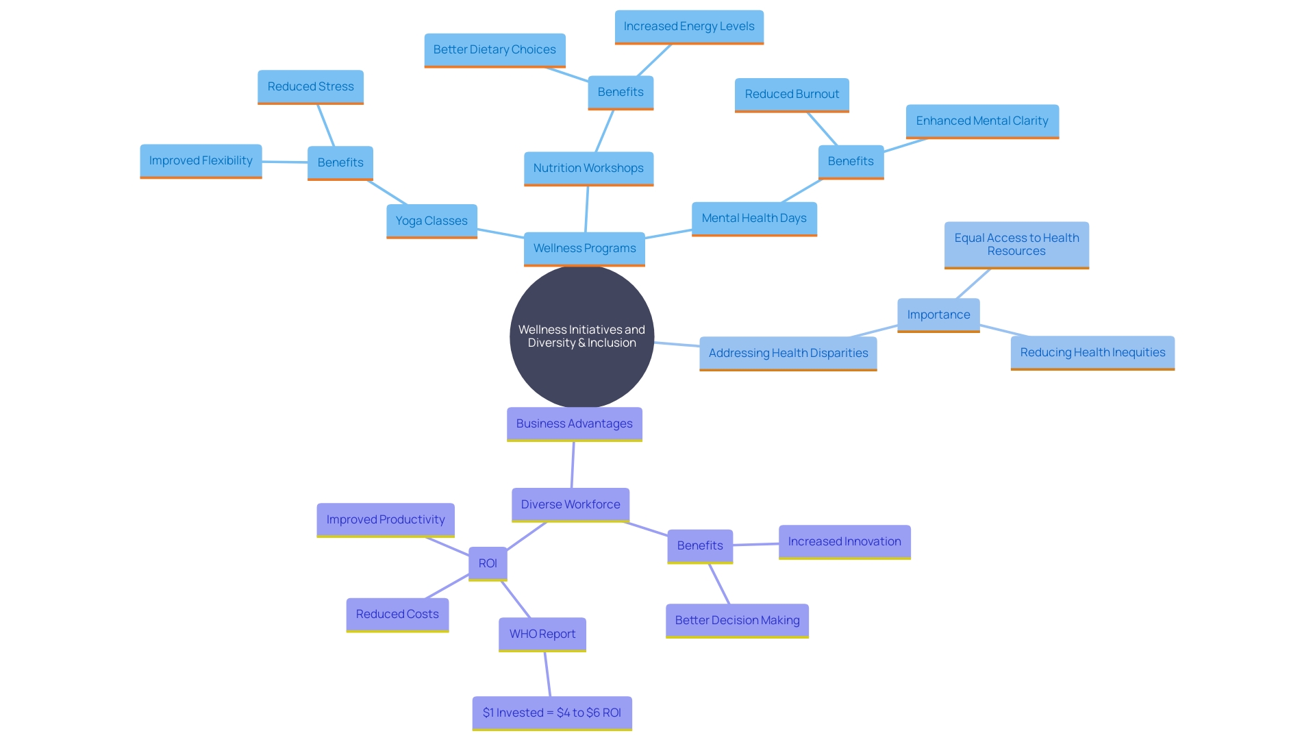 This mind map illustrates the interconnected concepts of wellness initiatives, diversity, and inclusion in the workplace. It highlights various wellness programs and their impact on fostering a diverse and innovative culture.