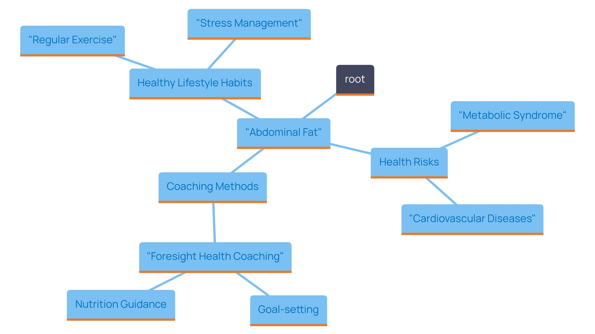 This mind map illustrates the interconnected concepts related to abdominal fat risks and health improvement strategies. It highlights the relationships between visceral fat, associated health risks, coaching techniques, and healthy lifestyle habits.