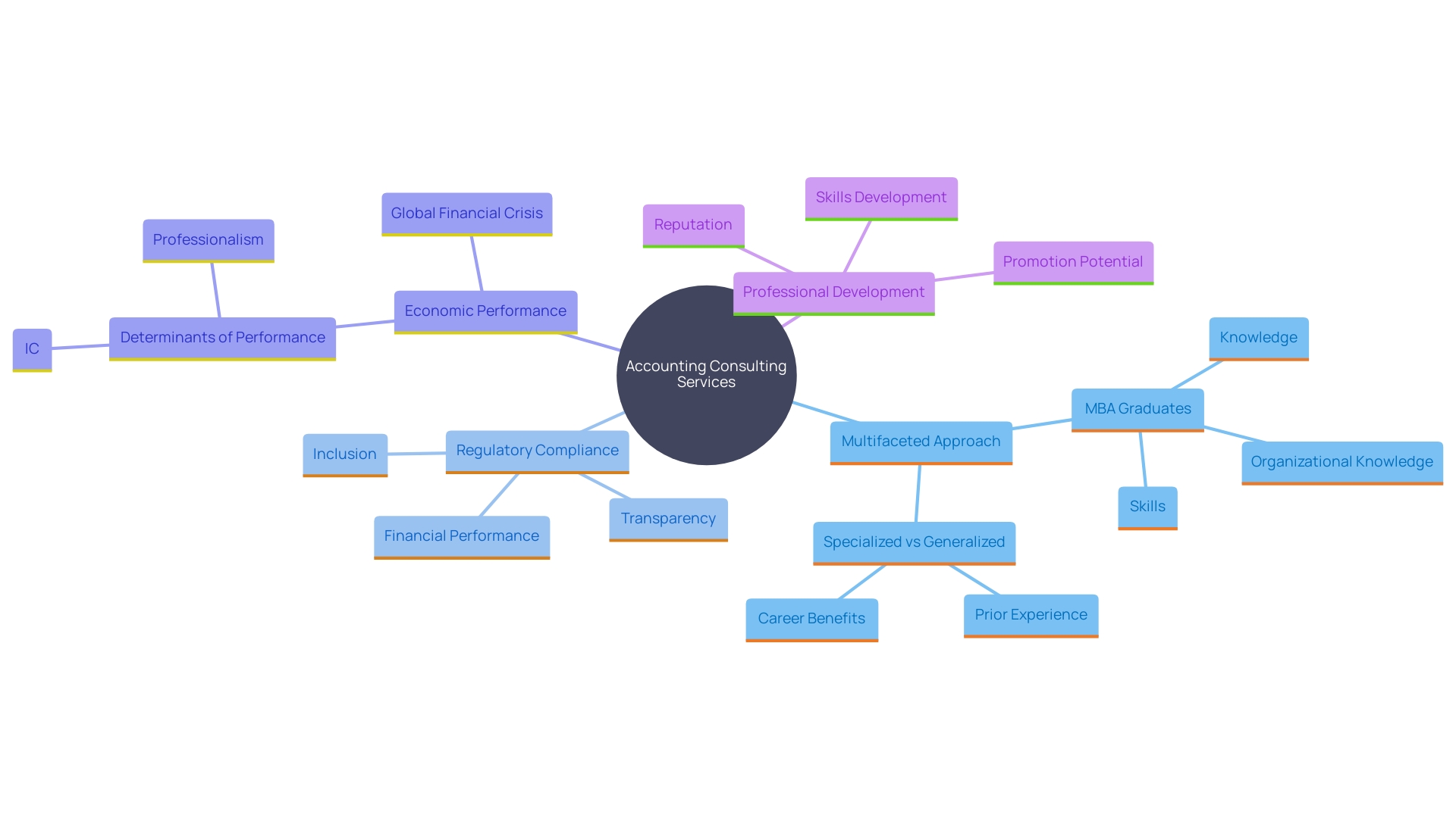 This mind map illustrates the interconnected concepts related to accounting consulting services, emphasizing the importance of compliance, professional development, and technology in enhancing service delivery.