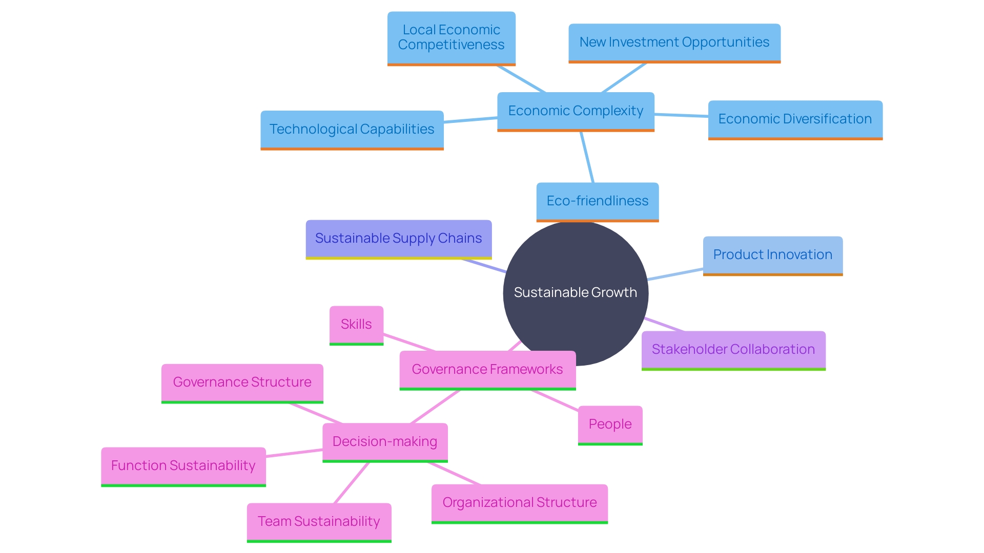 This mind map illustrates the interconnected concepts related to achieving sustainable growth through innovative approaches, emphasizing eco-friendliness, stakeholder collaboration, and governance frameworks.