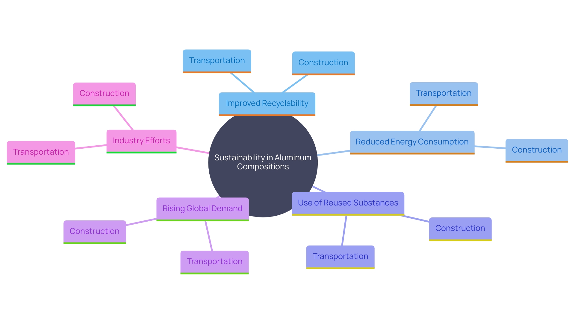 This mind map illustrates the interconnected concepts related to advancements in aluminum compositions aimed at sustainability. It highlights key areas such as recyclability, energy consumption, and the incorporation of reused materials, along with the implications for various sectors like transportation and construction.