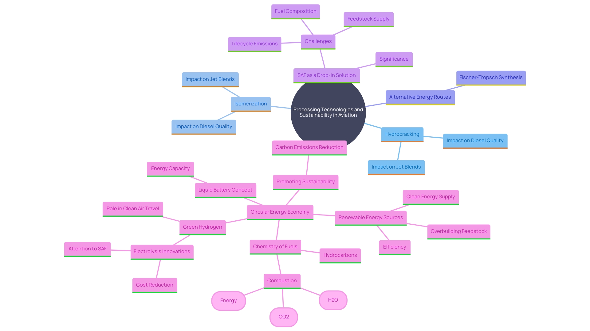 This mind map illustrates the interconnected concepts related to advancements in processing technologies for sustainable aviation fuel (SAF) and renewable diesel. It highlights key techniques, alternative energy routes, and the importance of feedstock in the transition towards sustainable energy sources in the aviation sector.