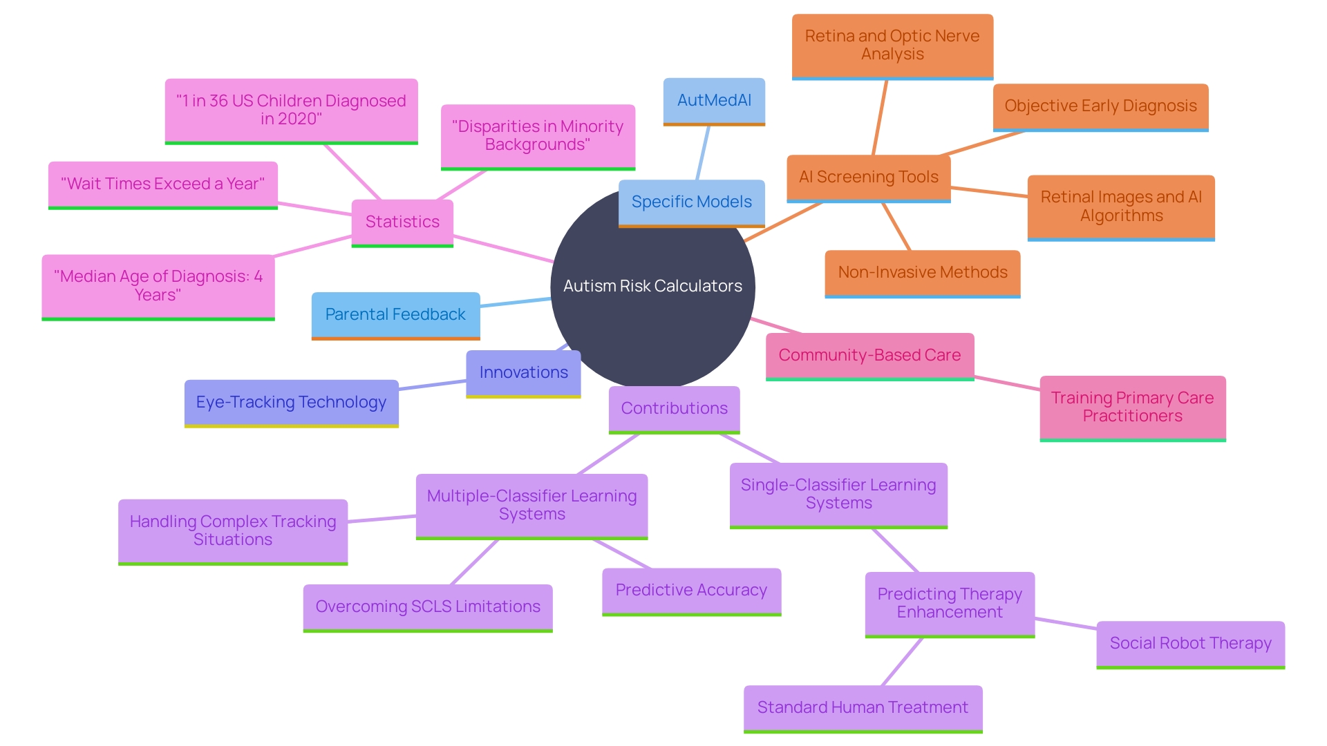 This mind map illustrates the interconnected concepts related to autism risk assessment tools, highlighting the roles of parental input, technological advancements, and specific models like AutMedAI.