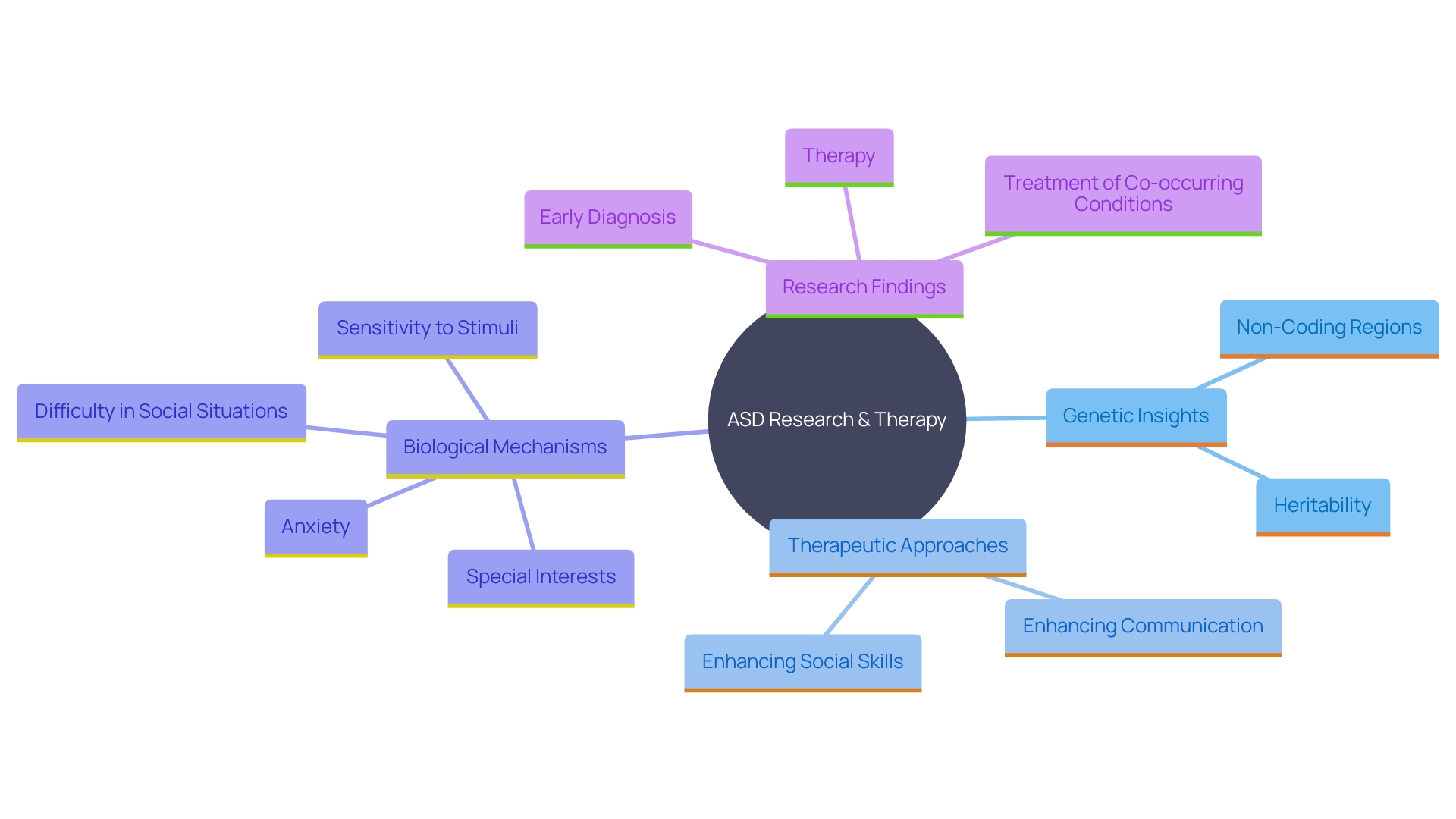 This mind map illustrates the interconnected concepts related to Autism Spectrum Disorders (ASD), including genetic factors, therapeutic approaches, and ongoing research themes. It highlights the complexity and multifaceted nature of ASD research.