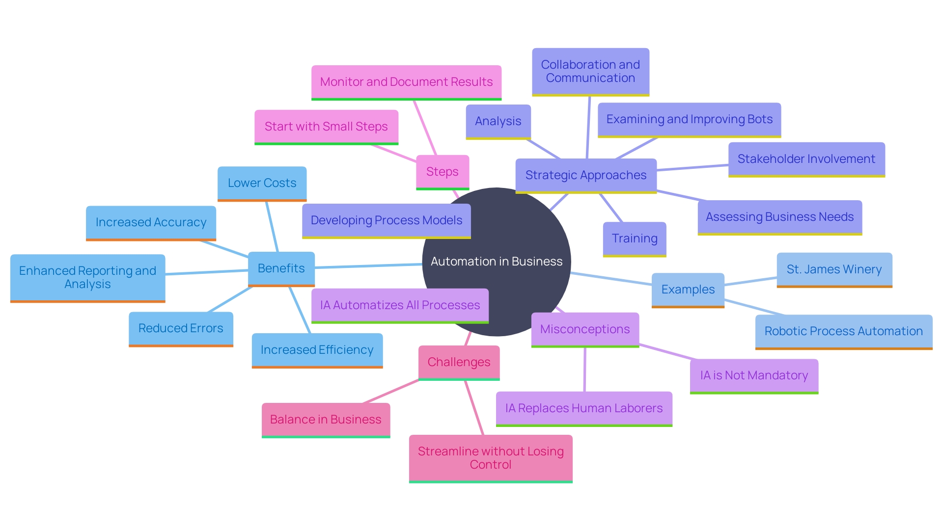 This mind map illustrates the interconnected concepts related to automation in business, highlighting key benefits, examples, and strategic approaches for implementation.