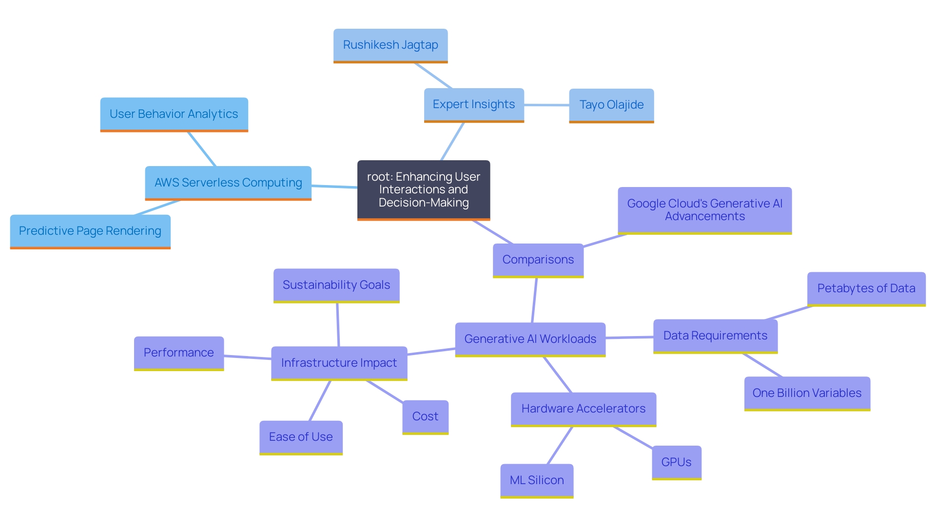 This mind map illustrates the interconnected concepts related to AWS serverless computing and its impact on web application performance, highlighting key functionalities, expert insights, and comparative advancements in AI.