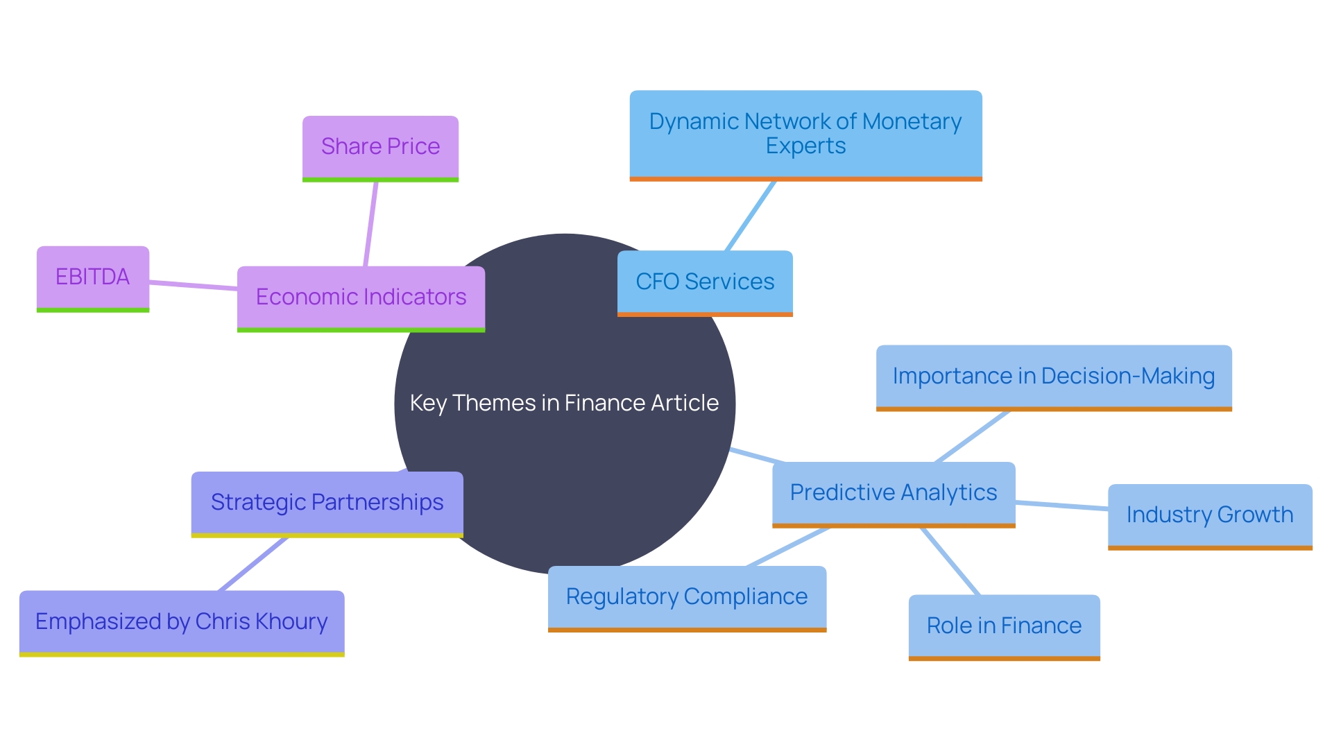 This mind map illustrates the interconnected concepts related to CFO services, highlighting the importance of strategic partnerships, predictive analytics, and economic indicators in enhancing organizational growth and resilience.