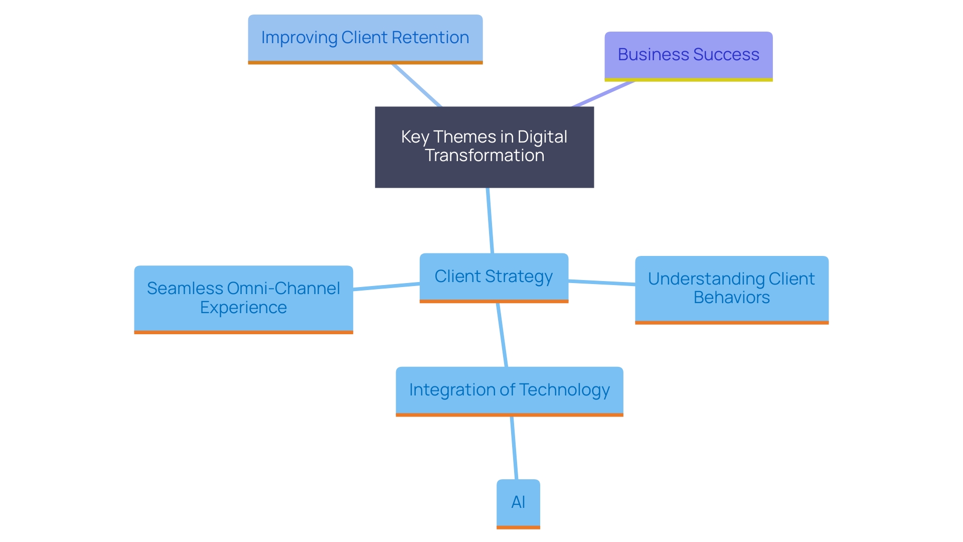 This mind map illustrates the interconnected concepts related to client strategy and experience enhancement in business. It highlights the importance of understanding client preferences, the role of technology, and the need for an integrated approach to customer service.