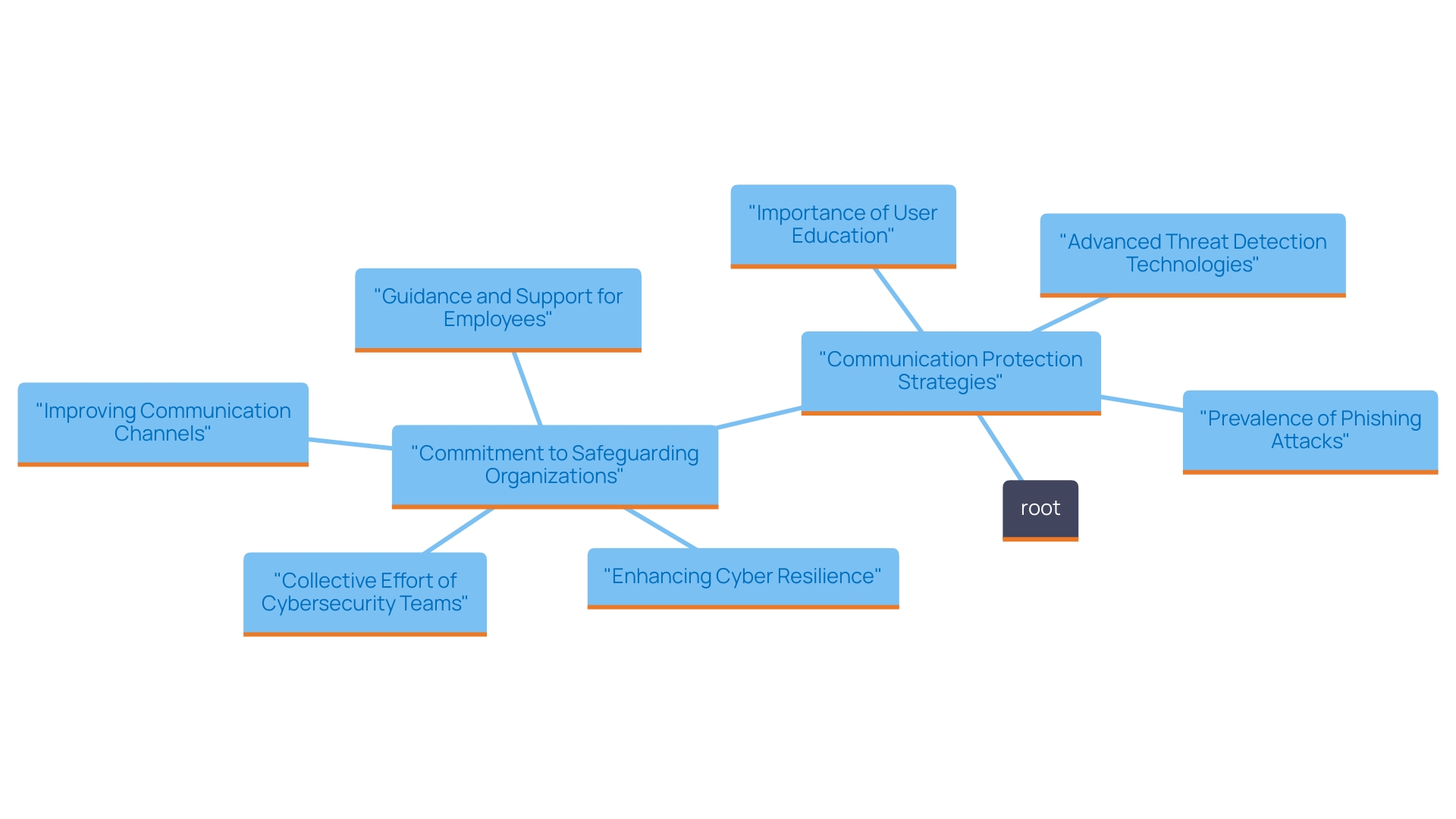 This mind map illustrates the interconnected concepts related to communication protection solutions provided by IRONSCALES, highlighting the significance of combating phishing attacks and enhancing email security.