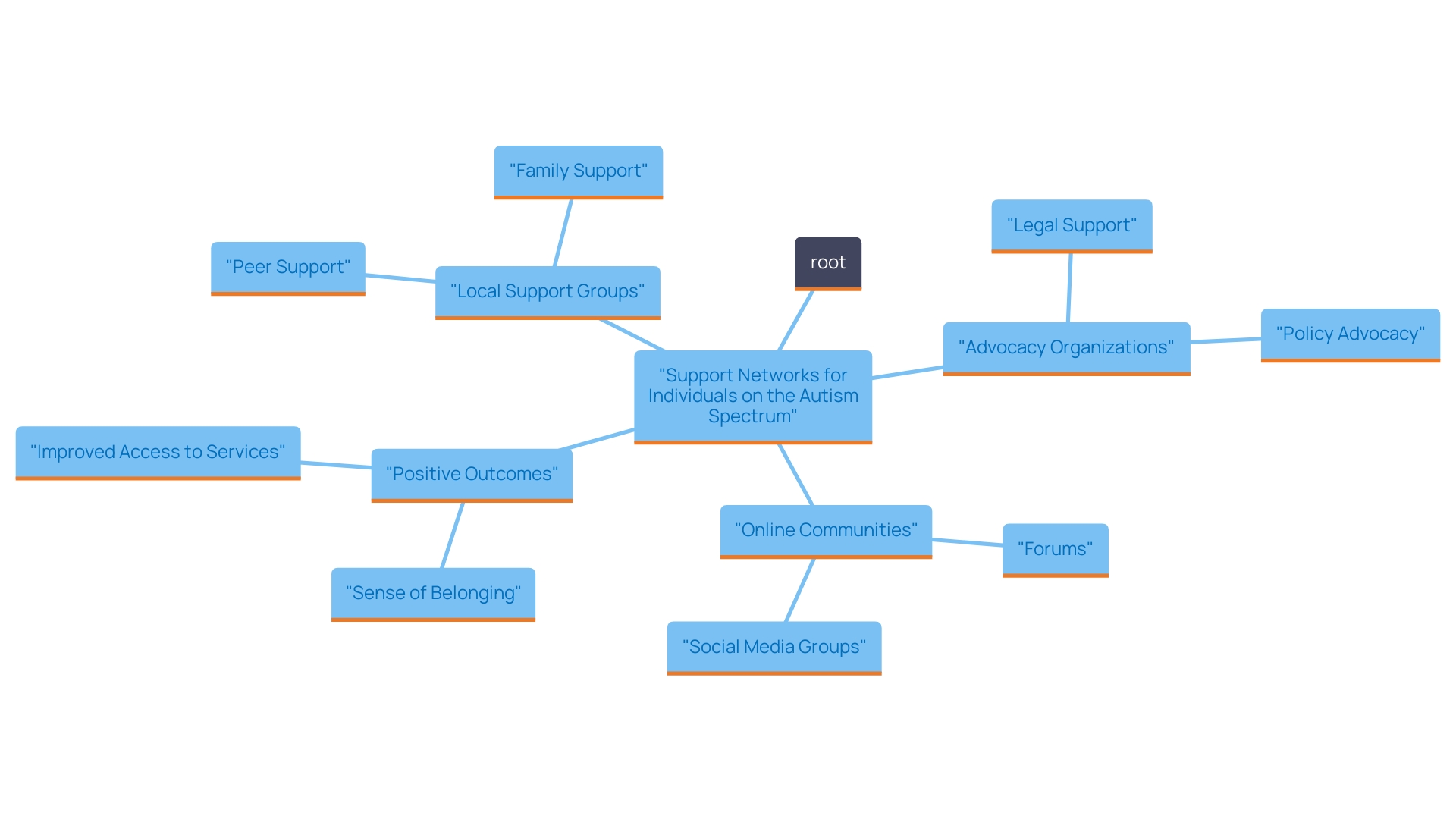 This mind map illustrates the interconnected concepts related to community and assistance networks for individuals on the autism spectrum. It highlights various types of support available, including local groups, advocacy organizations, and online communities, as well as the benefits of these connections, such as reduced isolation and increased inclusion.