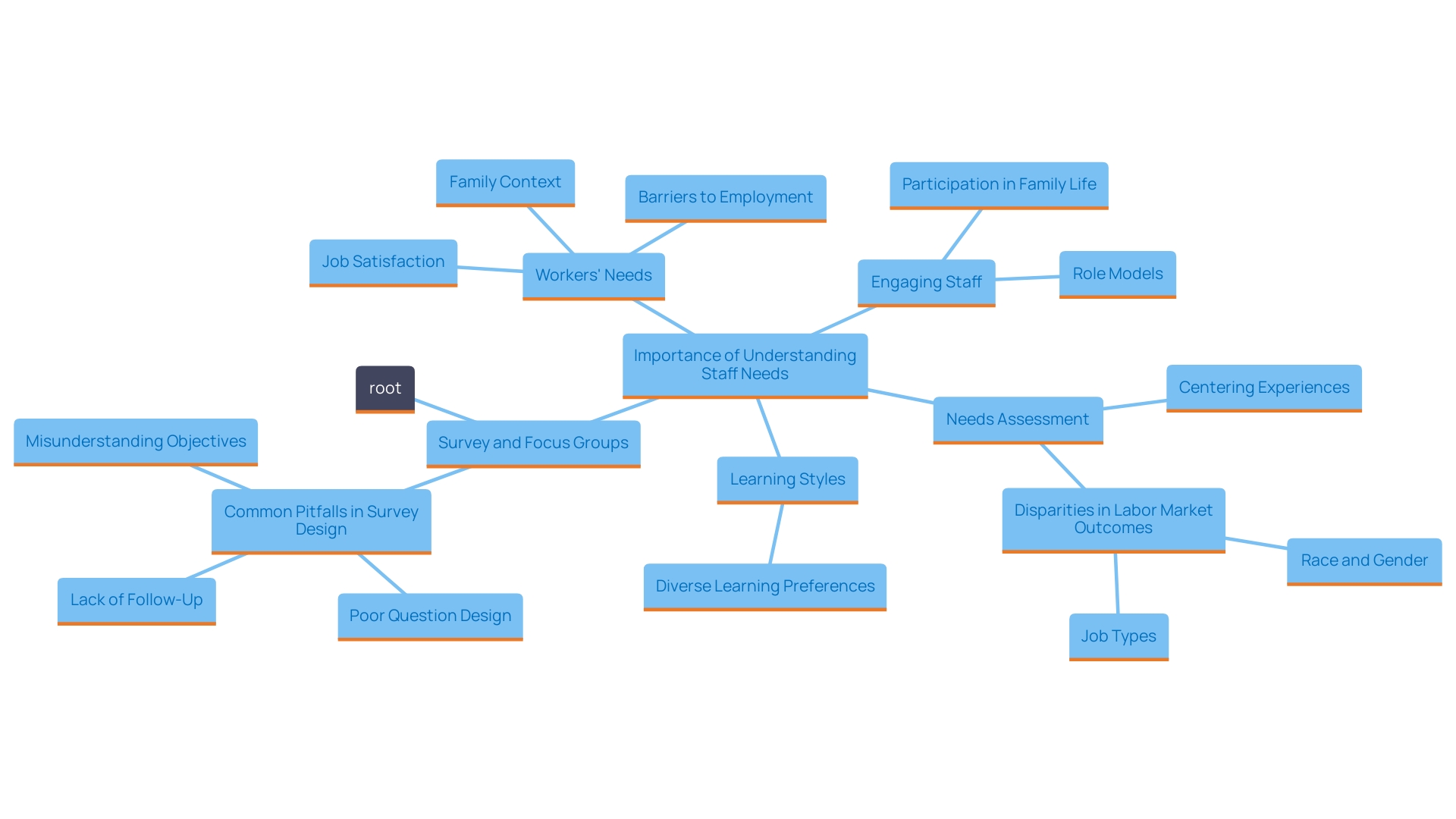 This mind map illustrates the interconnected concepts related to conducting surveys and focus groups for enhancing staff wellness programs. It highlights key areas such as team interests, needs assessment, learning styles, and common pitfalls in survey design.