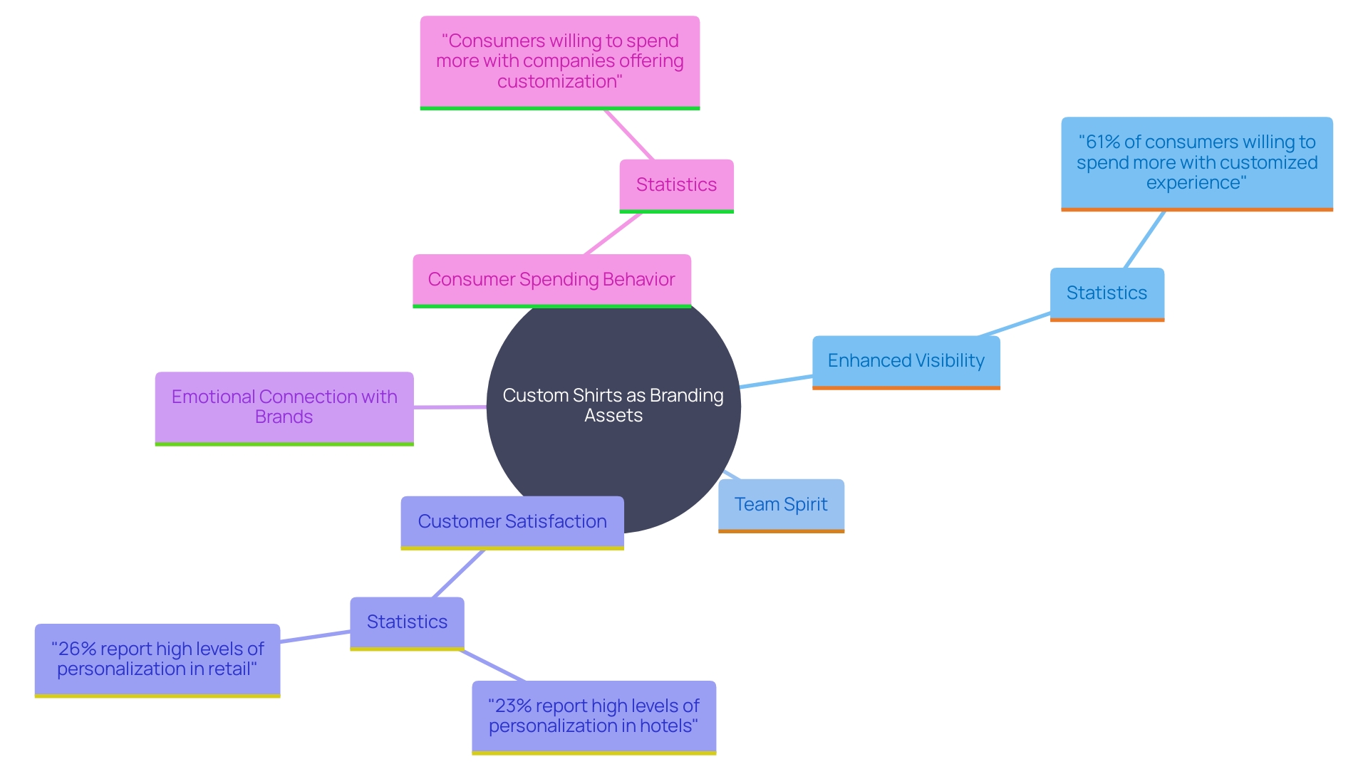 This mind map illustrates the interconnected concepts related to custom shirts as branding assets for businesses. It highlights the benefits, consumer willingness to spend, and the emotional connection fostered through personalized apparel.