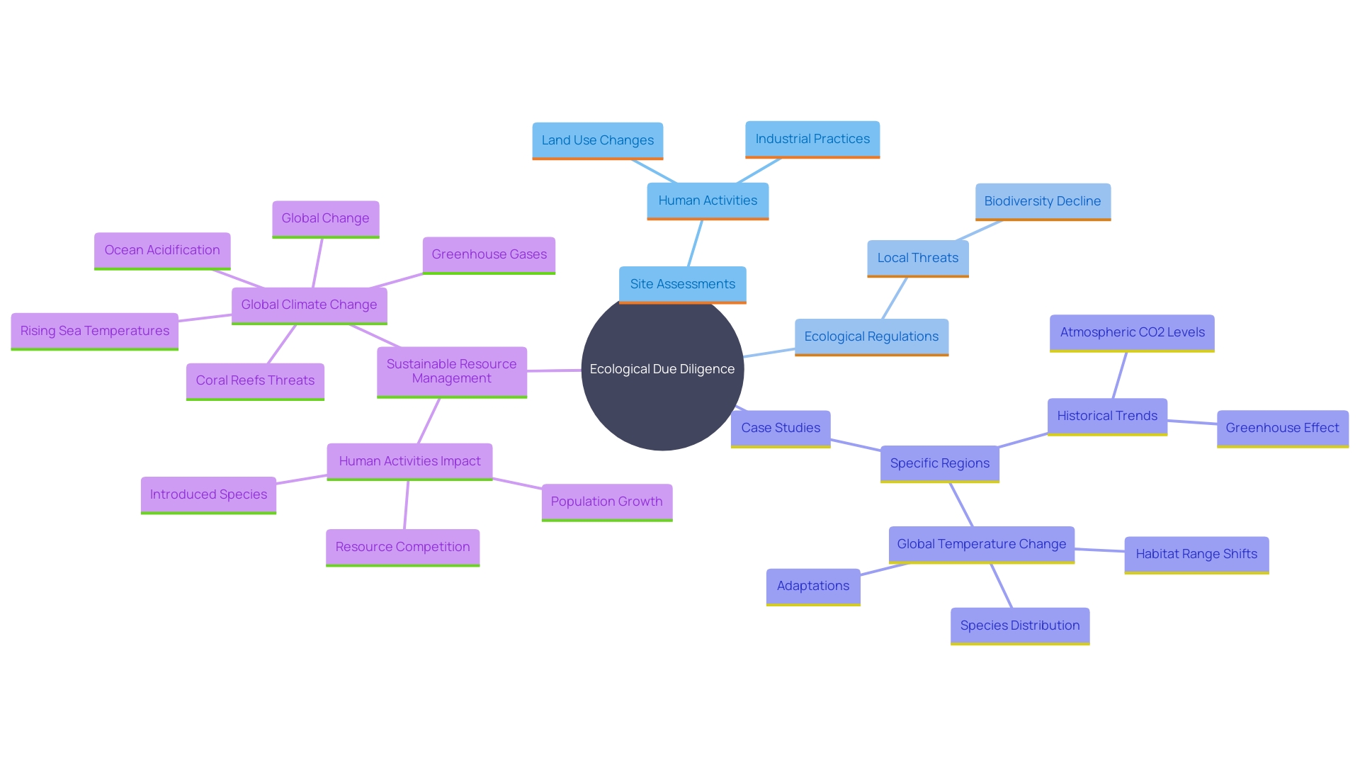 This mind map illustrates the interconnected concepts related to ecological due diligence in property management, highlighting key areas such as regulations, case studies, and sustainable practices.