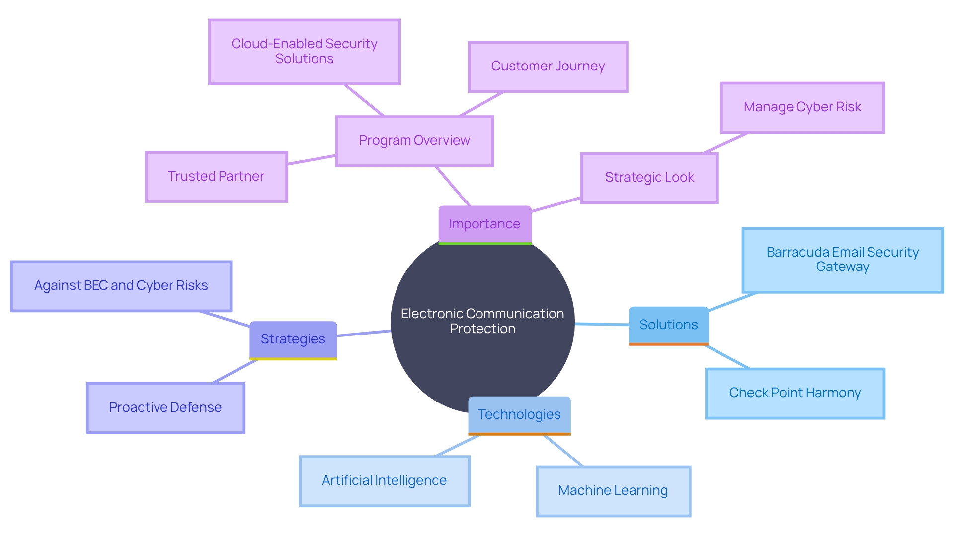 This mind map illustrates the interconnected concepts related to electronic communication protection against Business Email Compromise (BEC) risks, highlighting key solutions, technologies, and strategies.