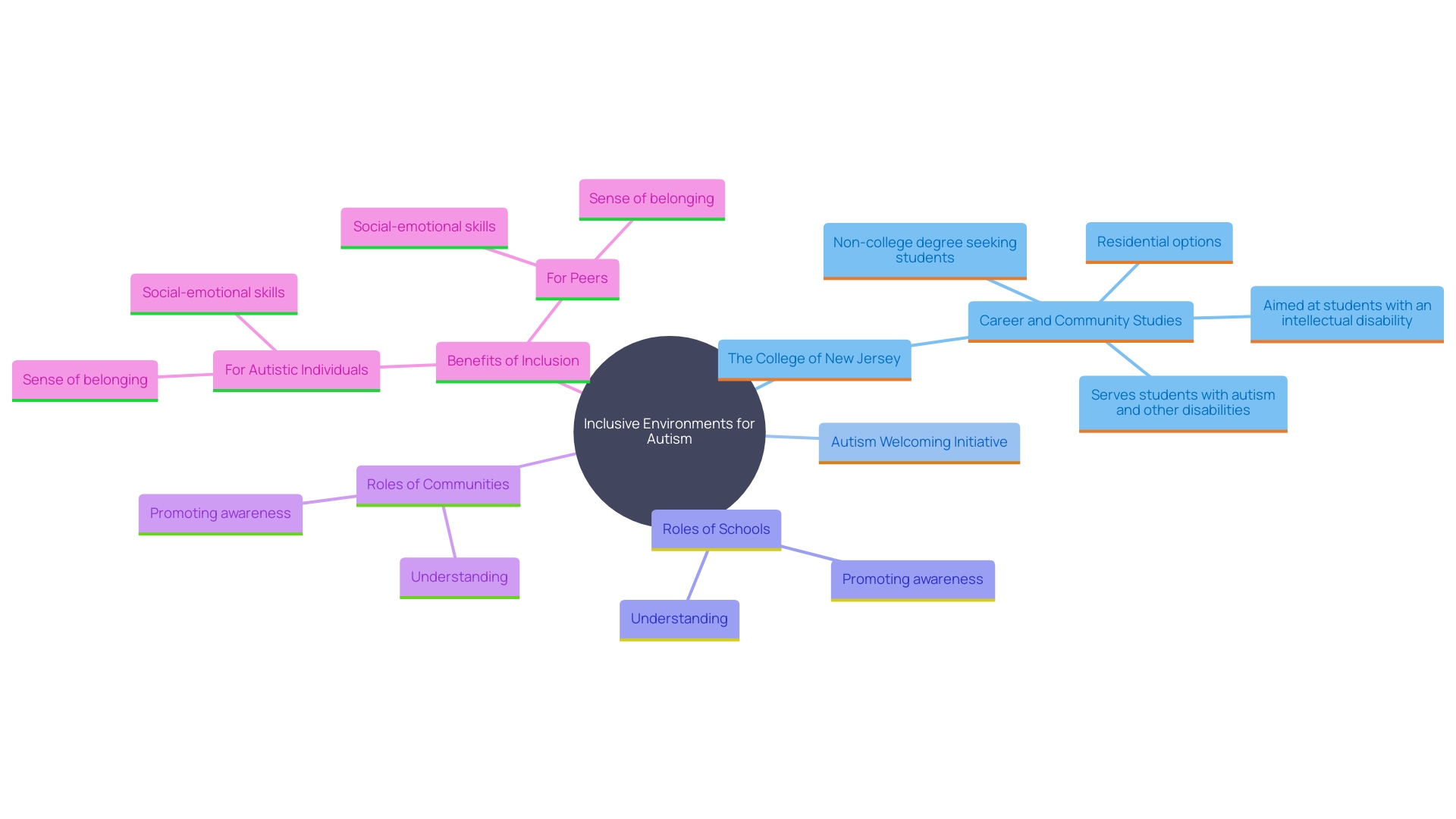 This mind map illustrates the interconnected concepts related to establishing inclusive settings for individuals on the autism spectrum. It highlights key initiatives, benefits, and roles of various stakeholders in promoting inclusion.