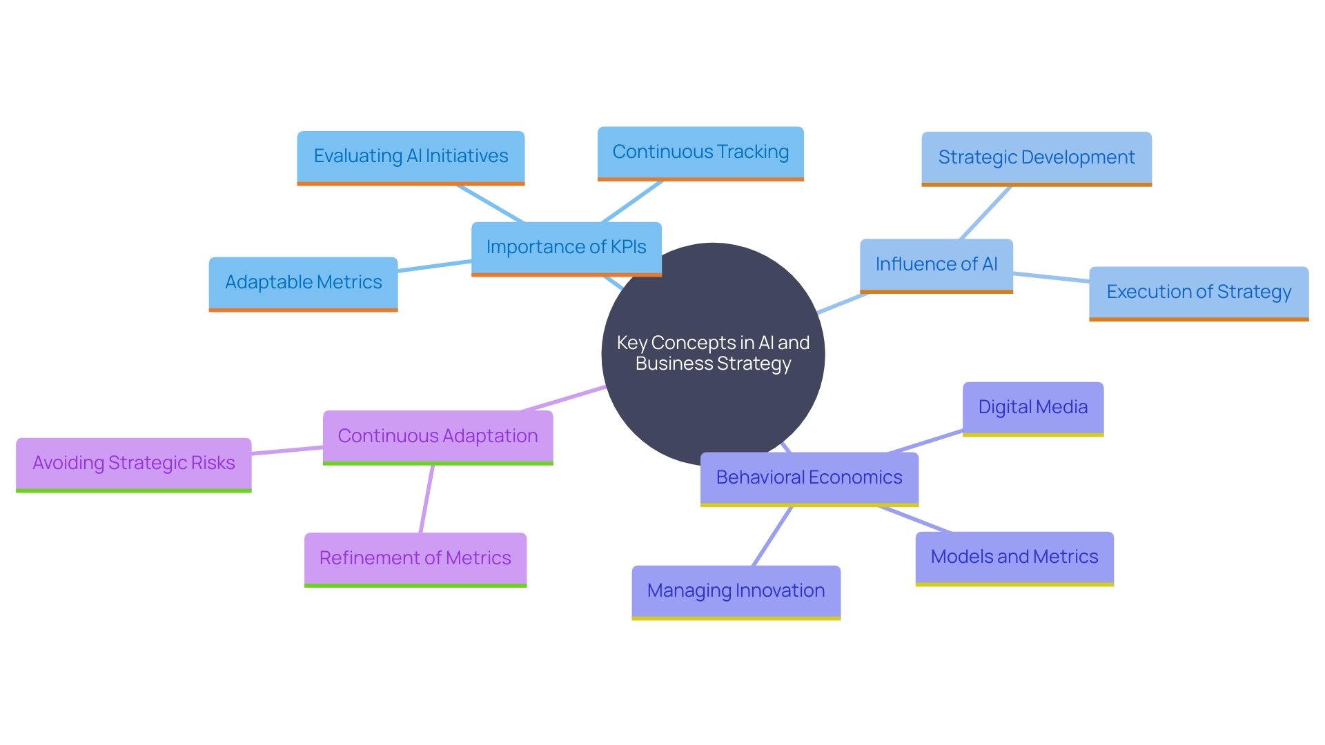 This mind map illustrates the interconnected concepts related to establishing KPIs for AI investments and their impact on business strategy.