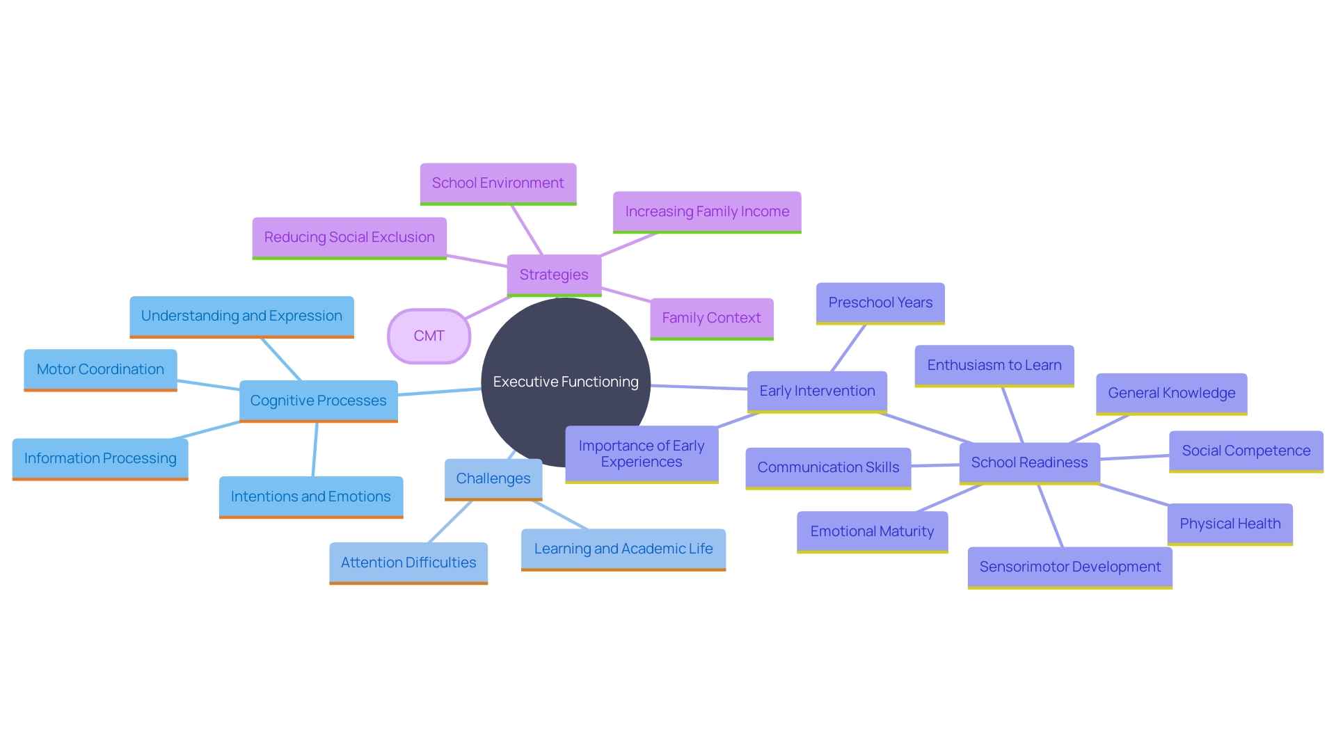 This mind map illustrates the interconnected concepts related to executive functioning and attention difficulties in young individuals.