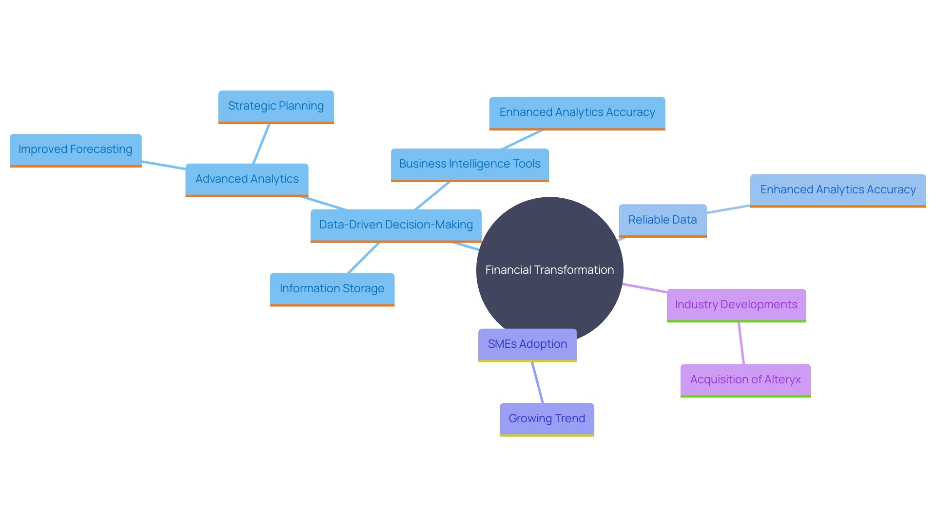 This mind map illustrates the interconnected concepts related to financial transformation through data-driven decision-making. It highlights the key components such as advanced analytics, information storage, predictive analytics, and the impact on SMEs and large enterprises.