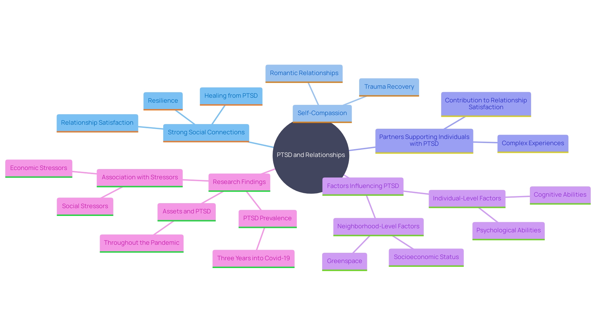 This mind map illustrates the interconnected concepts related to fostering resilience in relationships impacted by PTSD. It highlights key themes such as the importance of social connections, self-compassion, and the journey of partners navigating trauma recovery together.