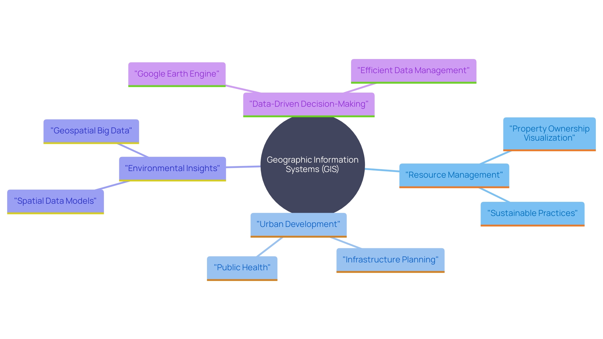 This mind map illustrates the interconnected concepts related to Geographic Information Systems (GIS) and their applications in resource management, urban development, and decision-making processes.