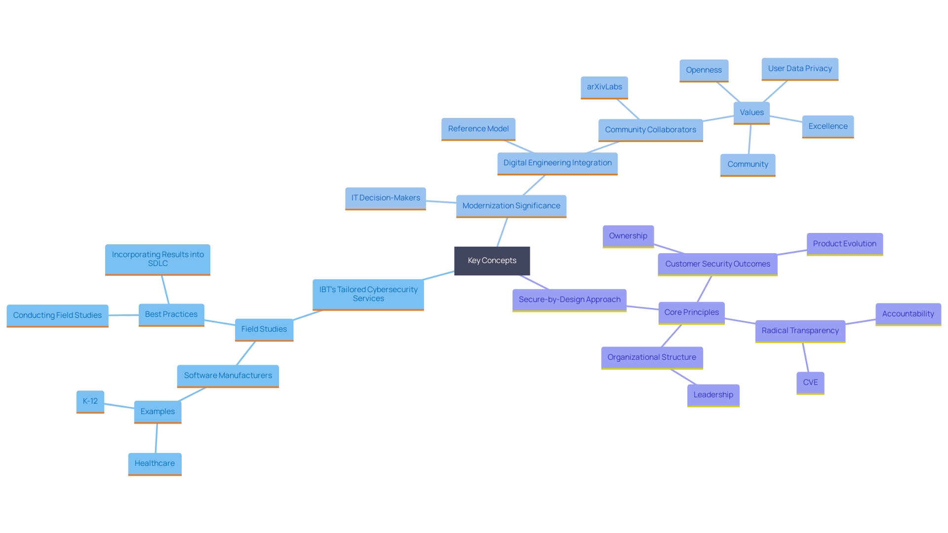 This mind map illustrates the interconnected concepts related to IBT's cybersecurity services, highlighting the importance of customized strategies, modernization, and secure-by-design principles in achieving business objectives.