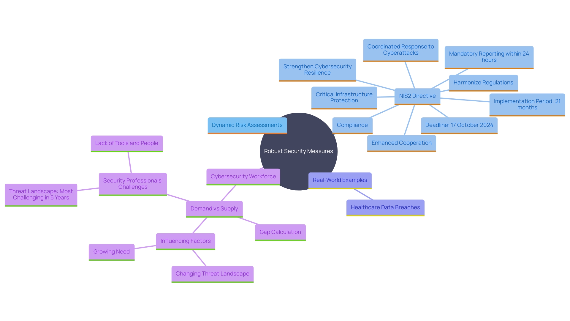 This mind map illustrates the interconnected concepts related to implementing robust security measures in organizations, highlighting key areas such as risk assessments, compliance, and the impact of cyber threats.