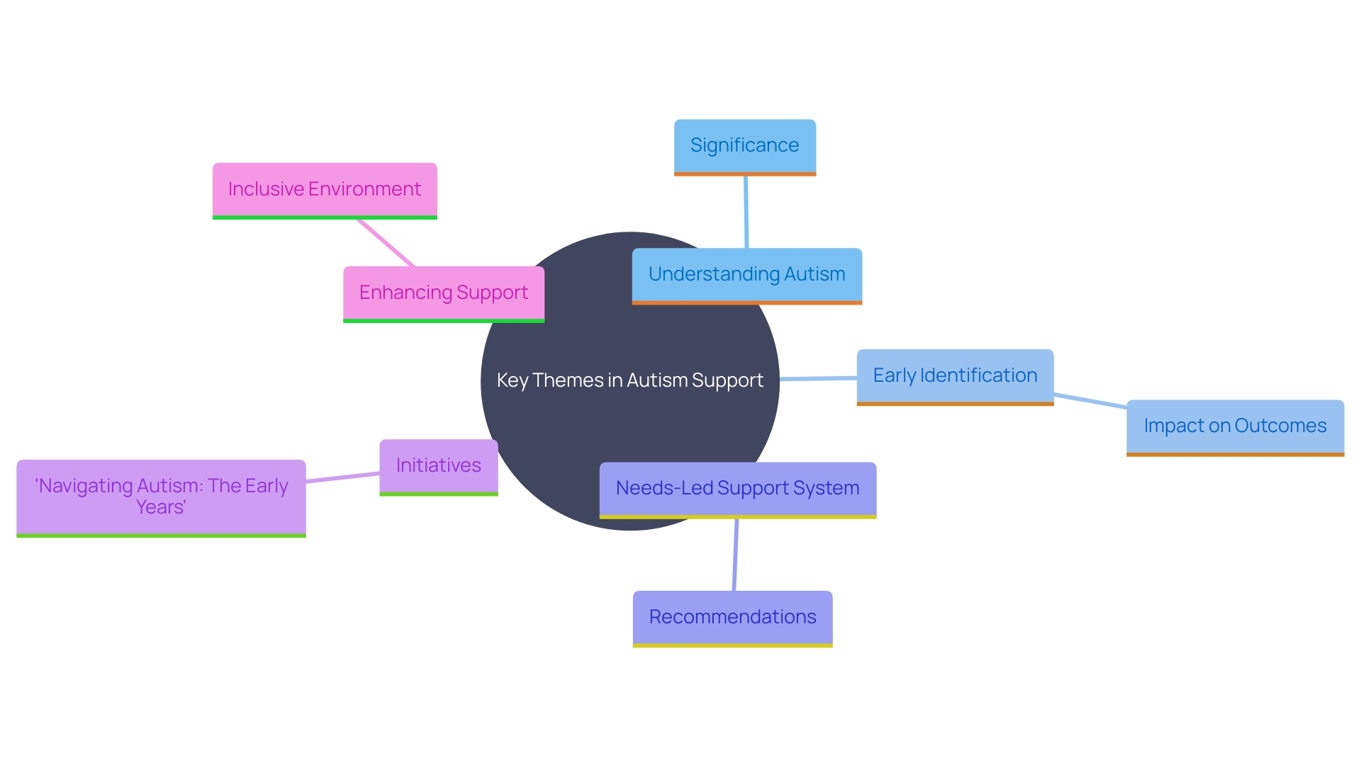 This mind map illustrates the interconnected concepts related to improving early detection and support for children on the autism spectrum. It highlights the importance of understanding the condition, the benefits of early identification, and the shift from a diagnosis-led to a needs-led approach.