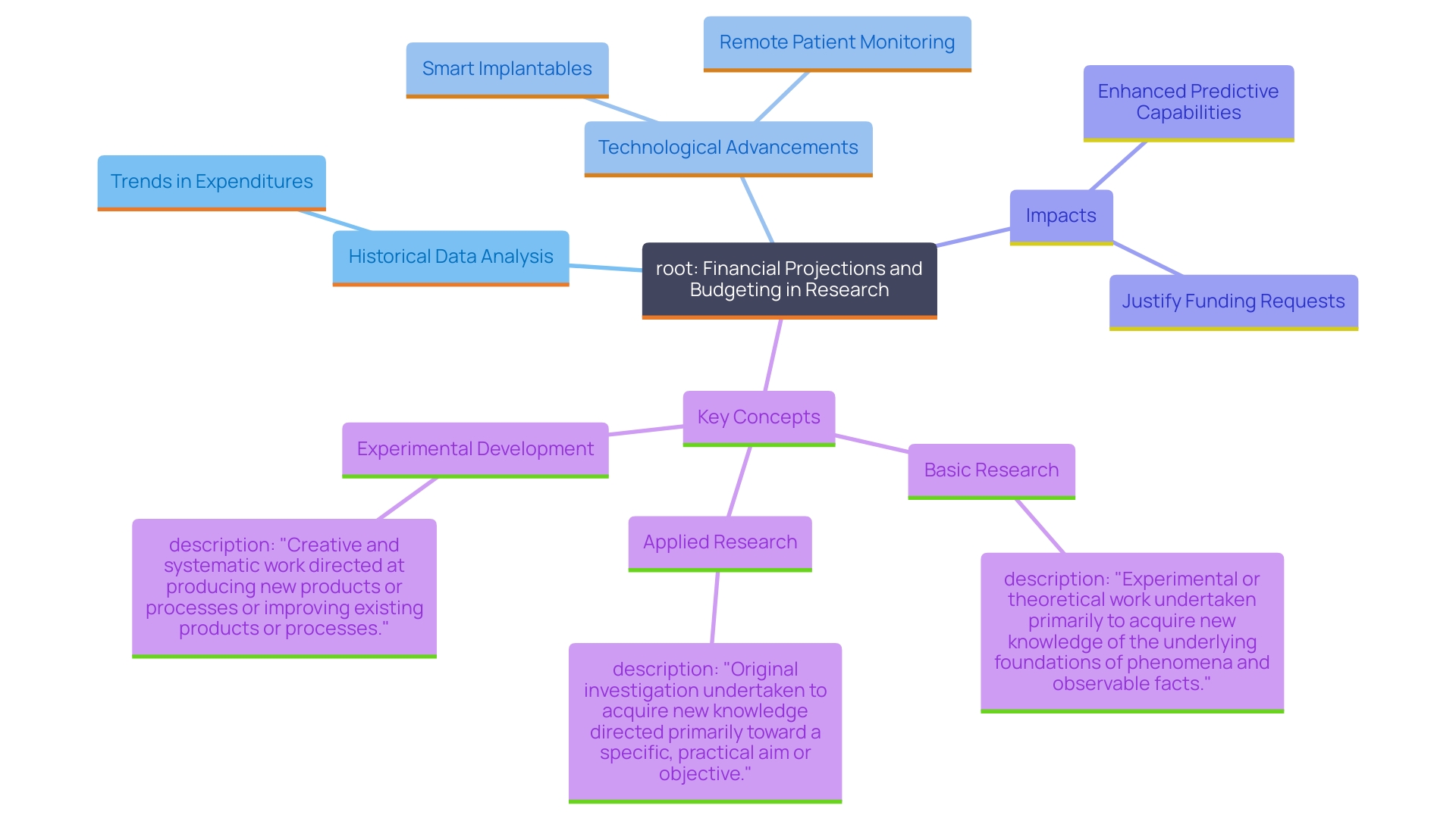 This mind map illustrates the interconnected concepts related to improving financial projections in research through historical data analysis and technological advancements.