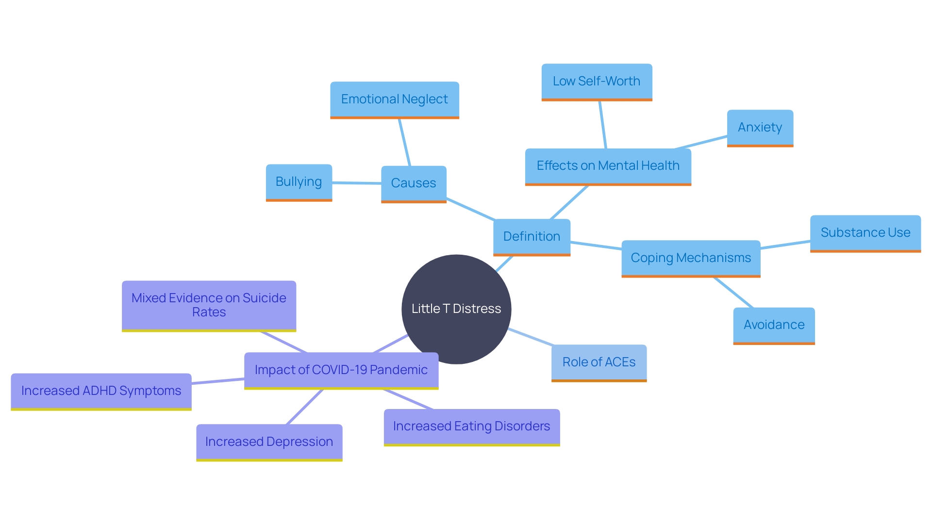 This mind map illustrates the interconnected concepts related to Little T distress and its impact on mental health, highlighting key factors such as chronic stress, adverse childhood experiences (ACEs), and coping mechanisms.