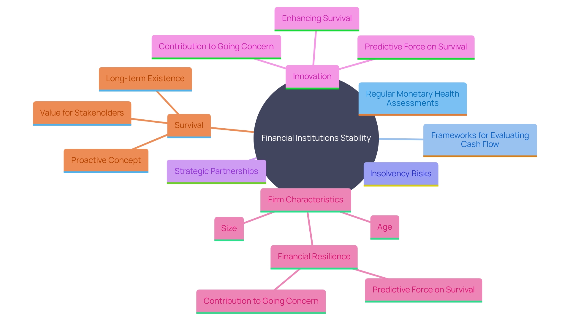 This mind map illustrates the interconnected concepts related to monetary health assessments and their importance for business stability, including risk mitigation strategies and the role of innovation in financial resilience.